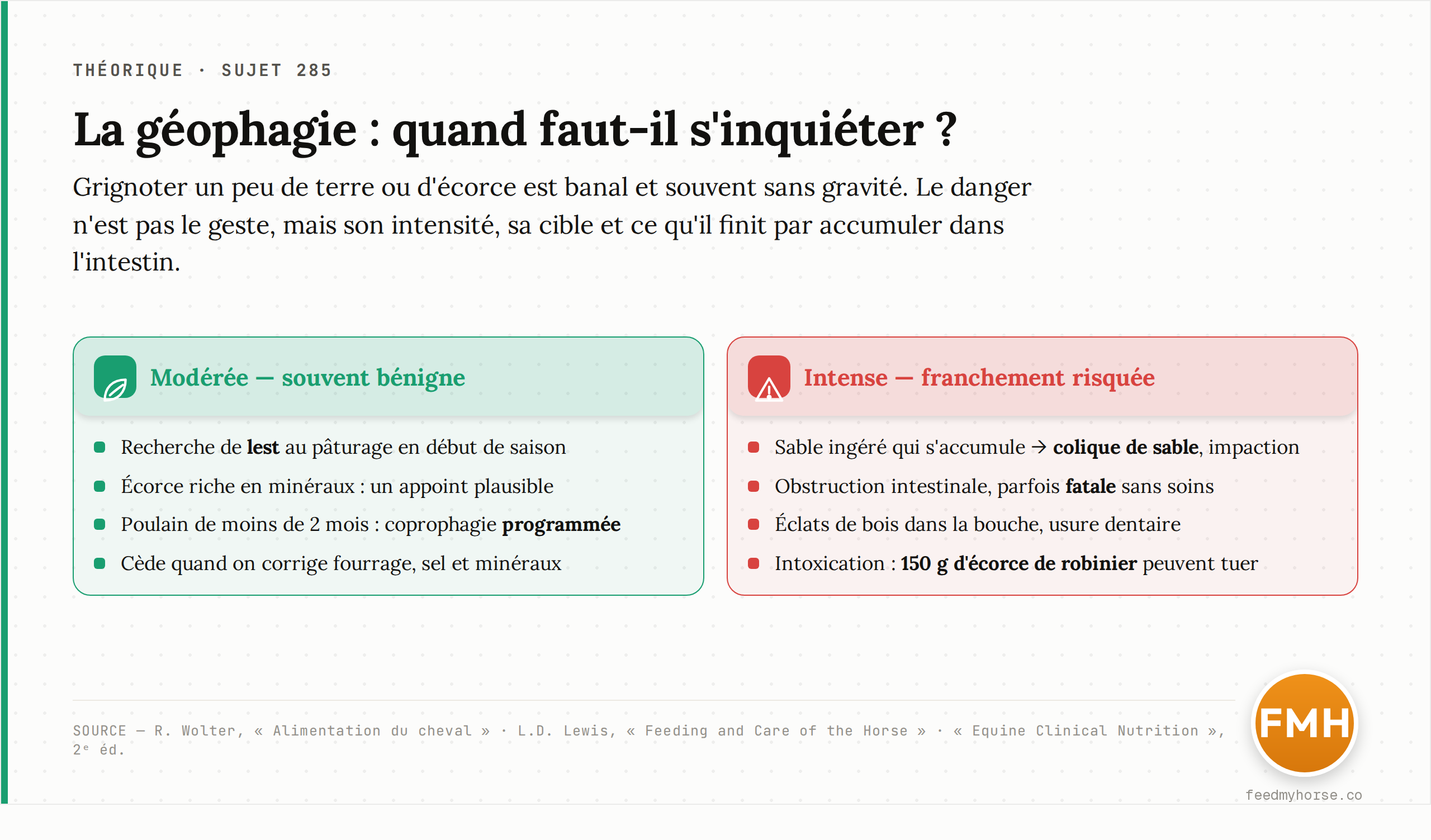 La géophagie modérée — recherche de lest, écorce minéralisée, coprophagie du poulain — est souvent bénigne et cède quand on corrige la ration. Elle devient risquée par accumulation de sable (colique, impaction), obstruction intestinale, lésions buccales et intoxication. Source : Wolter, « Alimentation du cheval » ; Lewis, « Feeding and Care of the Horse » ; Equine Clinical Nutrition, 2ᵉ éd.