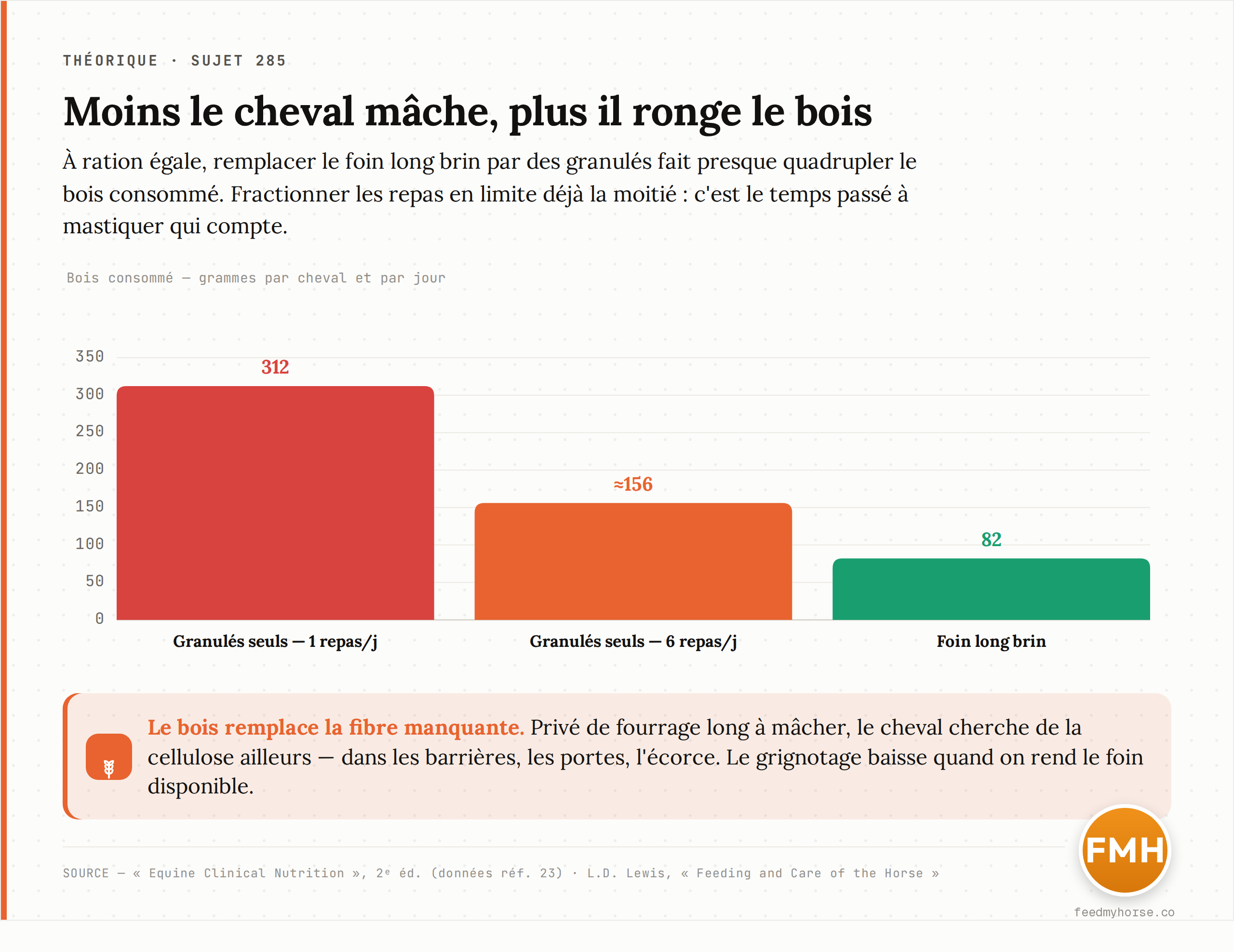 À ration égale, remplacer le foin long brin par des granulés fait presque quadrupler le bois consommé (312 vs 82 g/cheval/jour) ; fractionner les granulés en six repas au lieu d'un en supprime environ la moitié. Source : Equine Clinical Nutrition, 2ᵉ éd. (données réf. 23) ; Lewis, « Feeding and Care of the Horse ».