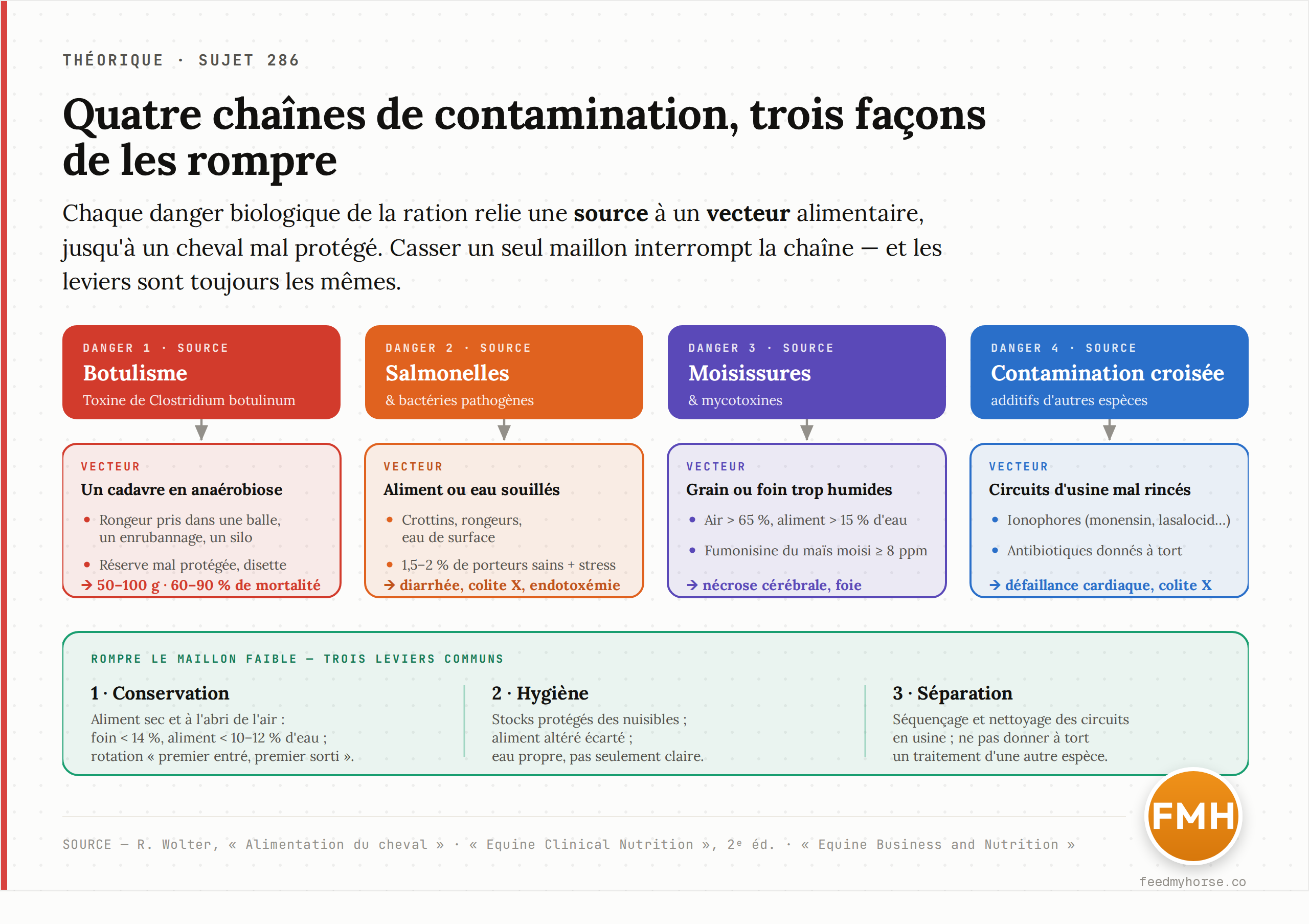 Les quatre chaînes de contamination d'une ration équine : pour chacune (botulisme, salmonelles, moisissures, contamination croisée), la source du danger, le vecteur alimentaire et la conséquence, puis les trois leviers qui rompent la chaîne — conservation, hygiène, séparation. Source : Wolter, Equine Clinical Nutrition, Equine Business & Nutrition.