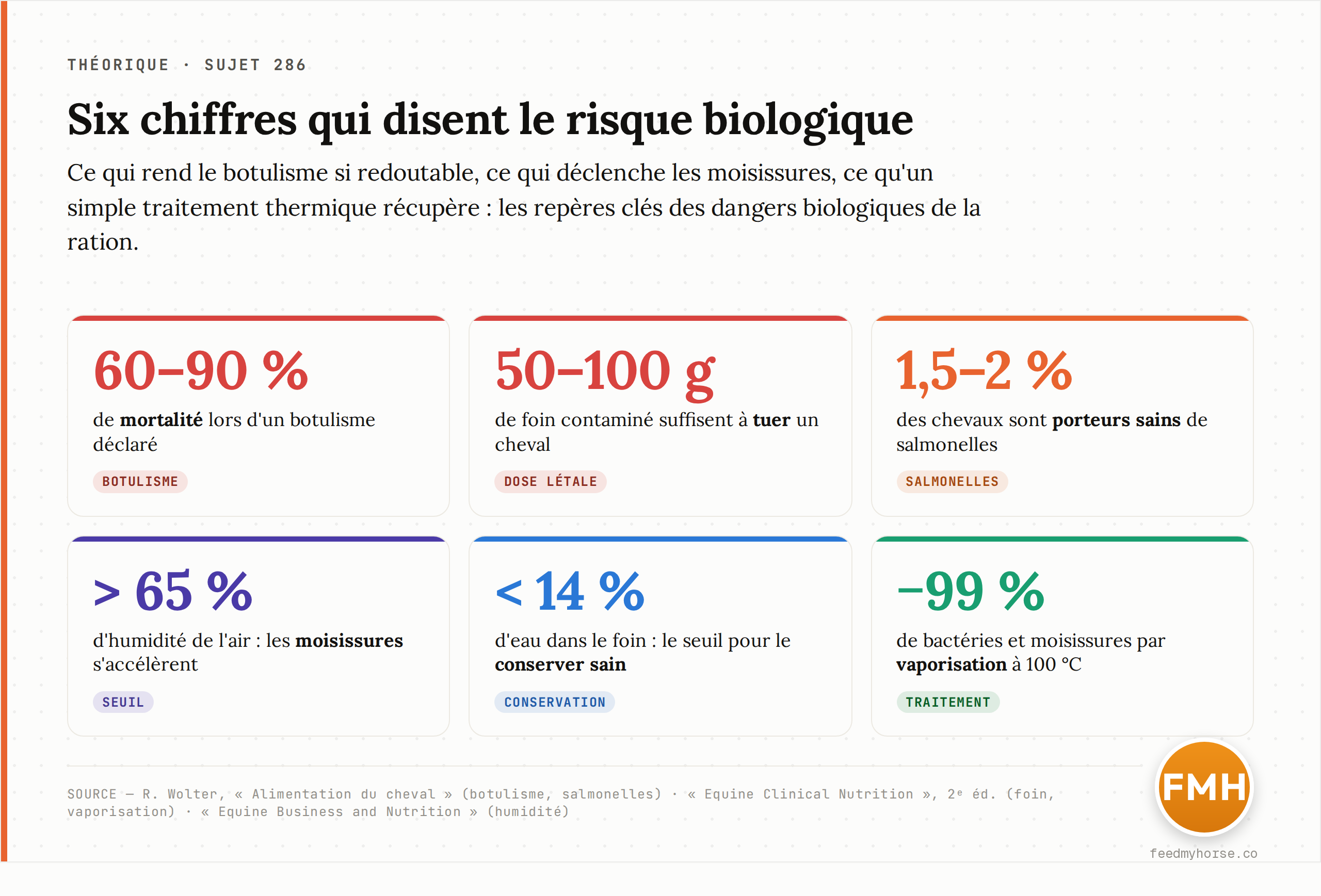 Six chiffres qui résument les dangers biologiques de la ration : mortalité et dose létale du botulisme, part de porteurs sains de salmonelles, seuils d'humidité qui déclenchent les moisissures, efficacité de la vaporisation. Source : Wolter, Equine Clinical Nutrition, Equine Business & Nutrition.