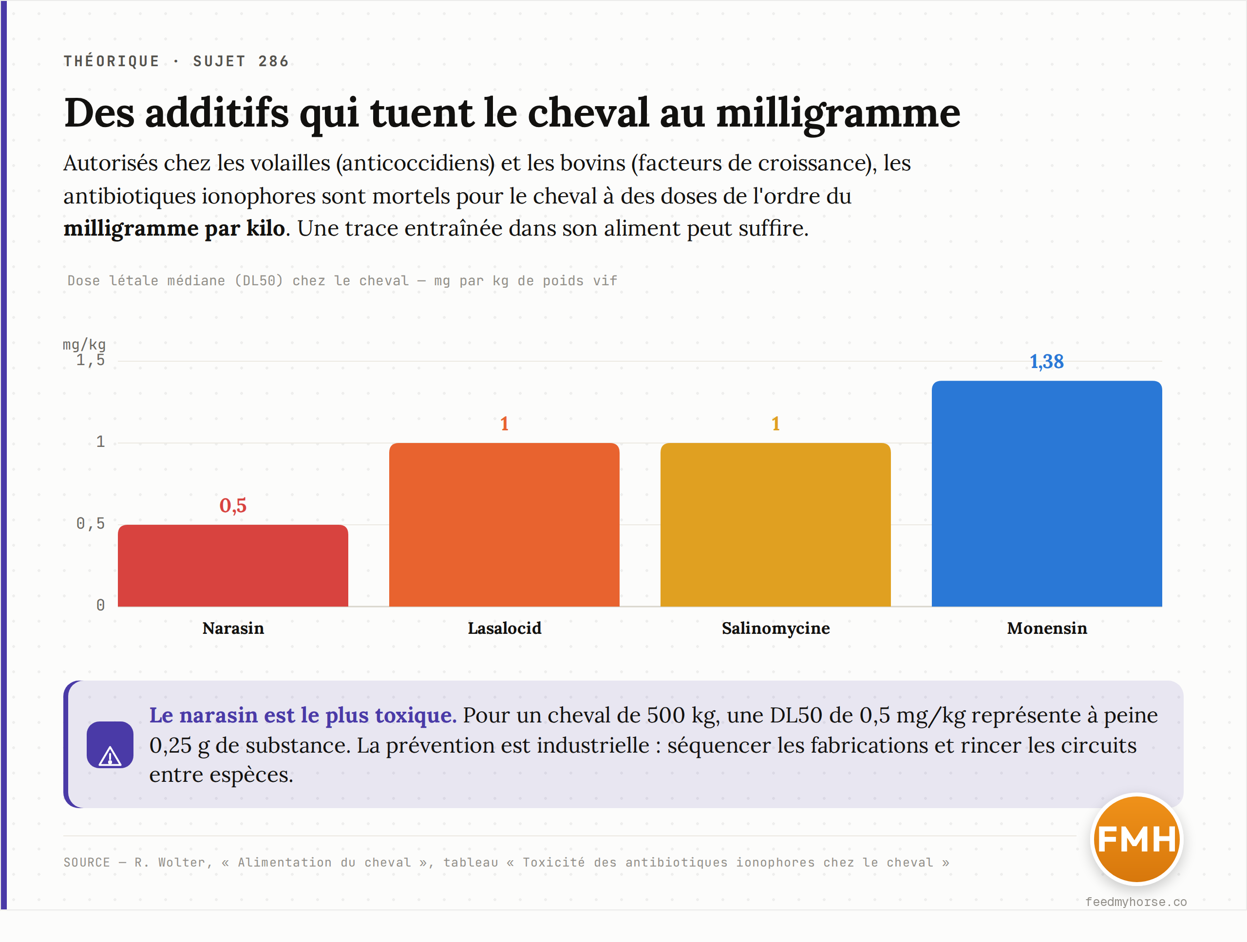 Dose létale médiane (DL50) des quatre principaux antibiotiques ionophores chez le cheval, en mg par kg de poids vif : ces additifs autorisés chez les volailles et les bovins tuent le cheval à des doses de l'ordre du milligramme par kilo. Source : Wolter, « Alimentation du cheval », tableau des toxicités.