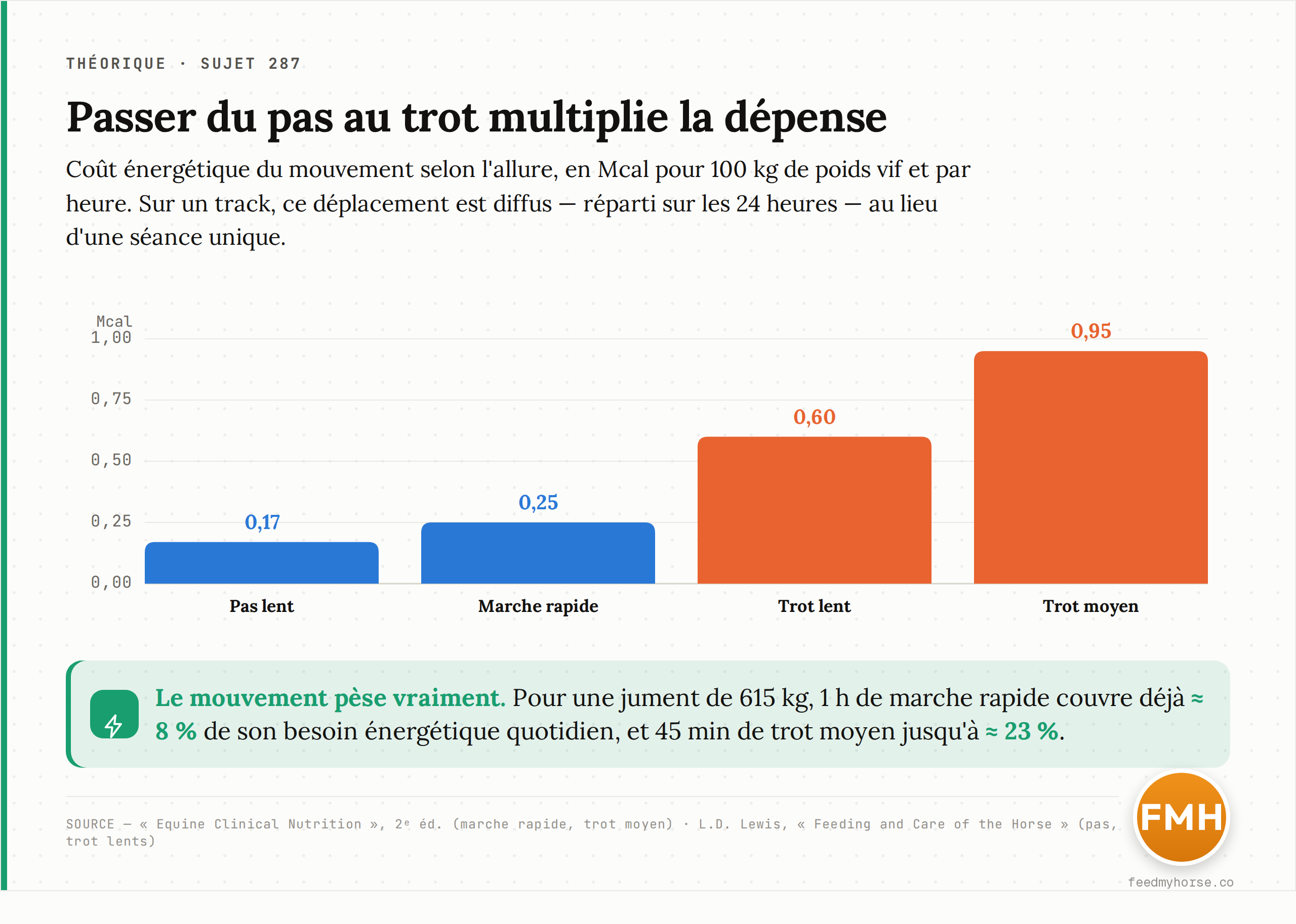 Coût énergétique du mouvement selon l'allure, en Mcal pour 100 kg de poids vif et par heure : le passage du pas au trot multiplie la dépense. Sources : Equine Clinical Nutrition, 2ᵉ éd. (marche rapide, trot moyen) et L.D. Lewis, Feeding and Care of the Horse (pas lent, trot lent).