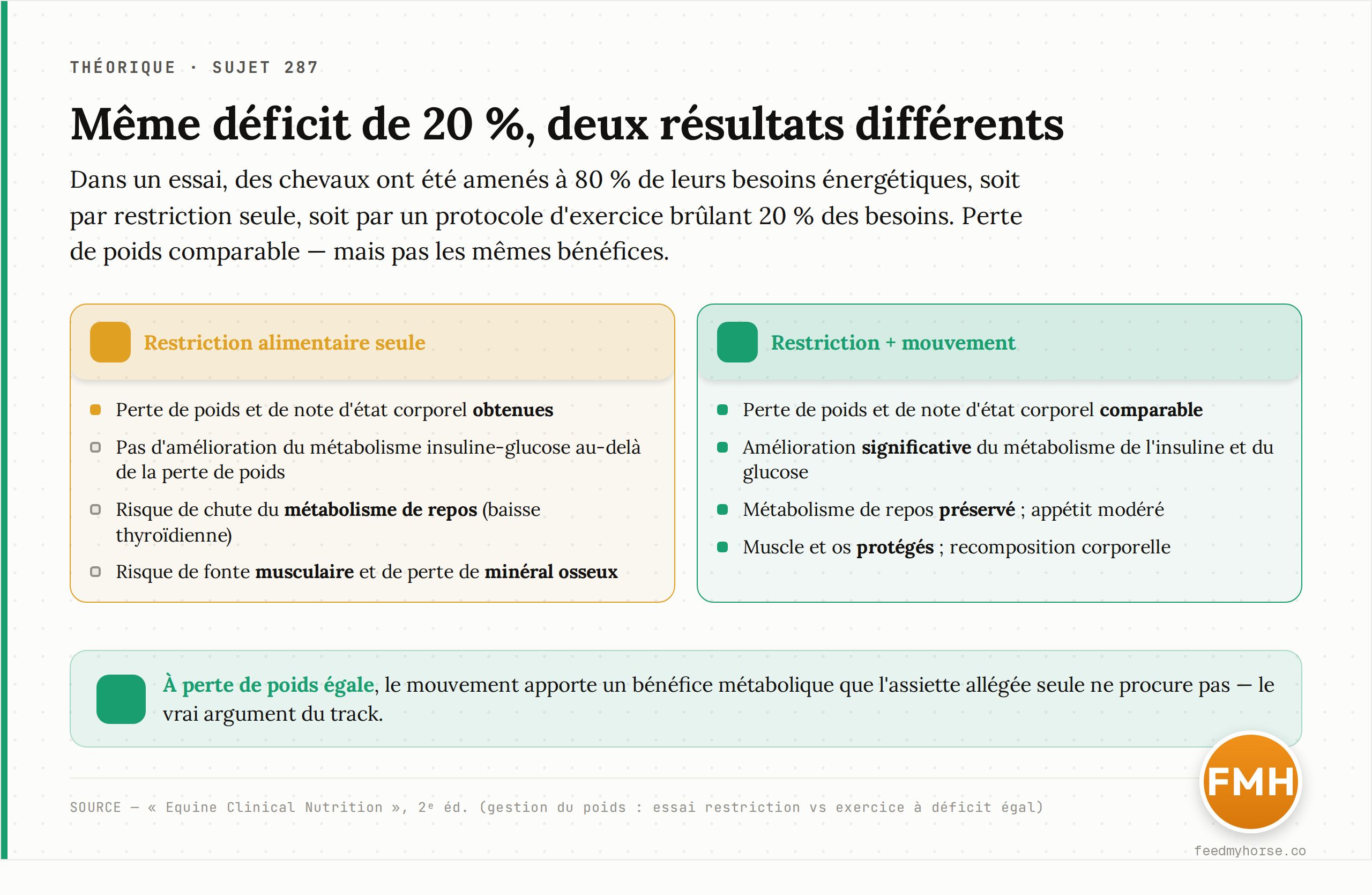 Deux façons d'obtenir le même déficit énergétique de 20 %, et leurs effets comparés : à perte de poids équivalente, l'ajout de mouvement améliore le métabolisme insuline-glucose et protège muscle, os et métabolisme de repos. D'après l'essai rapporté dans Equine Clinical Nutrition, 2ᵉ éd.