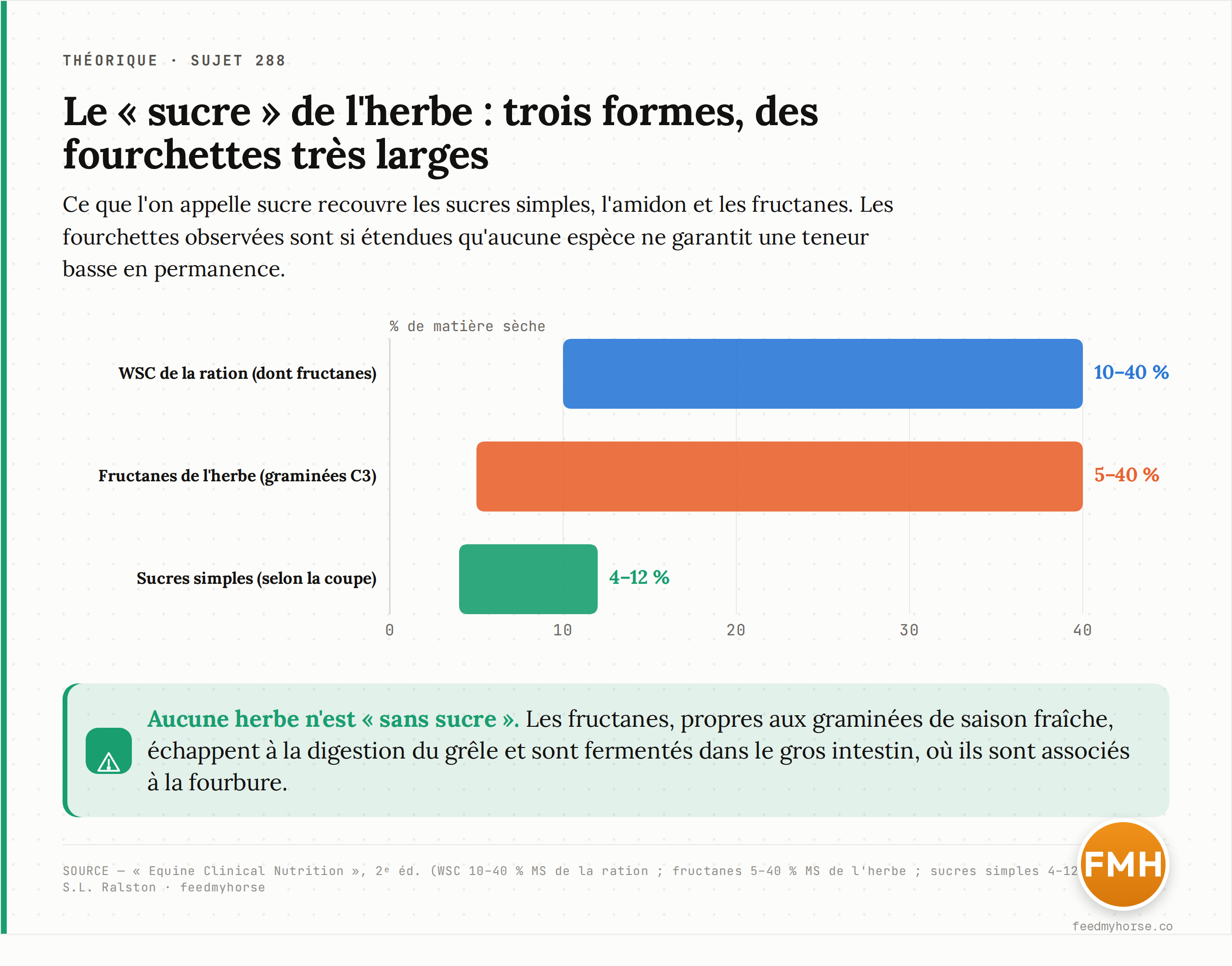 Où se logent les sucres de l'herbe : fourchettes de teneur pour les glucides hydrosolubles (WSC), les fructanes des graminées de saison fraîche et les sucres simples, en pourcentage de matière sèche. Source : Equine Clinical Nutrition, 2ᵉ éd. ; Ralston.