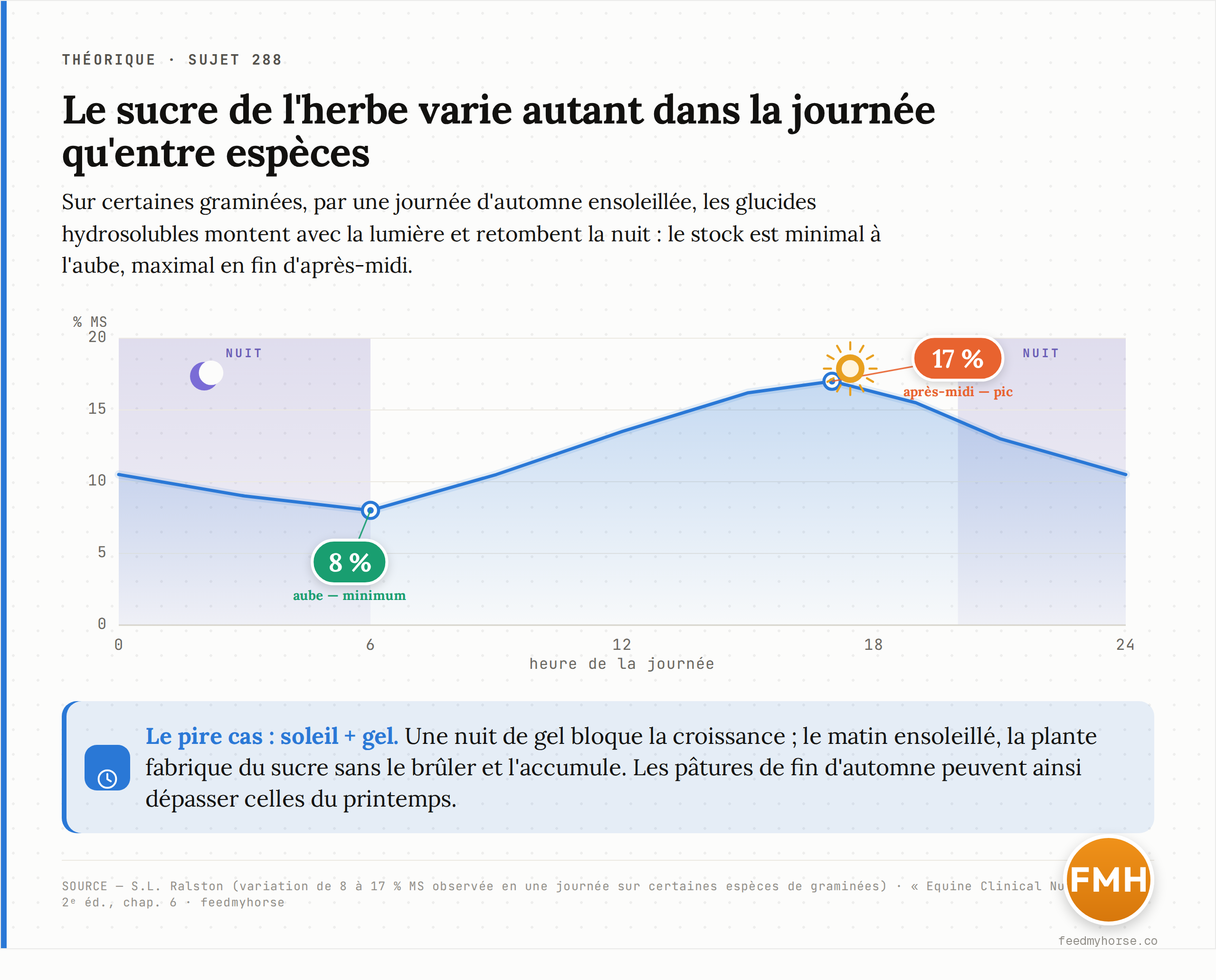 Cycle d'une journée d'automne : les glucides hydrosolubles de l'herbe passent d'environ 8 % à l'aube à 17 % en fin d'après-midi ensoleillée, puis redescendent la nuit — le minimum tombe à l'aube. Source : Ralston (variation observée sur certaines espèces de graminées).