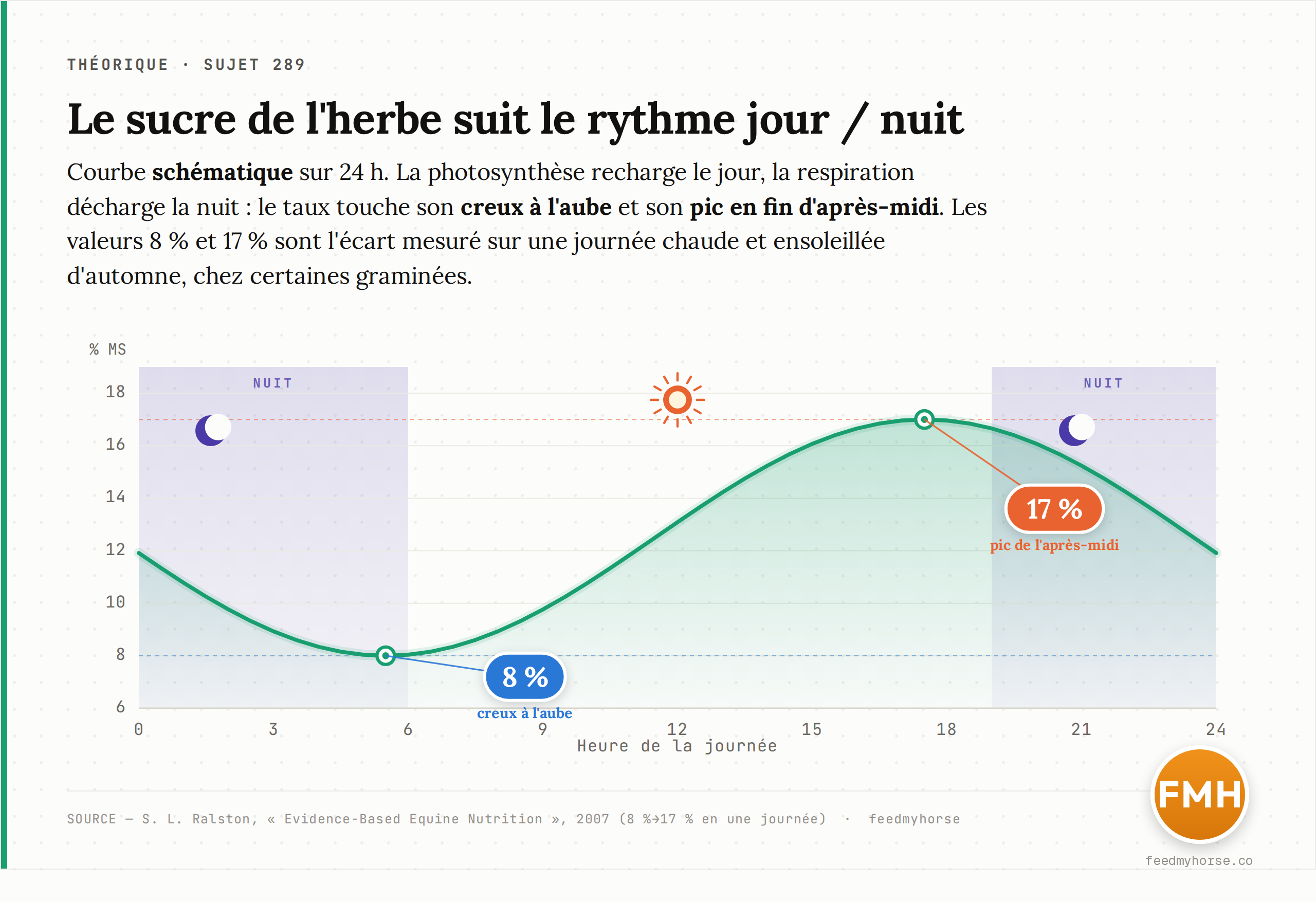 Figure 1 — Courbe schématique de la variation des glucides solubles de l'herbe sur 24 heures : minimum en fin de nuit, maximum en fin d'après-midi. Les valeurs 8 % et 17 % correspondent à l'écart observé sur une journée chaude et ensoleillée d'automne, chez certaines graminées. Source : Ralston, 2007.