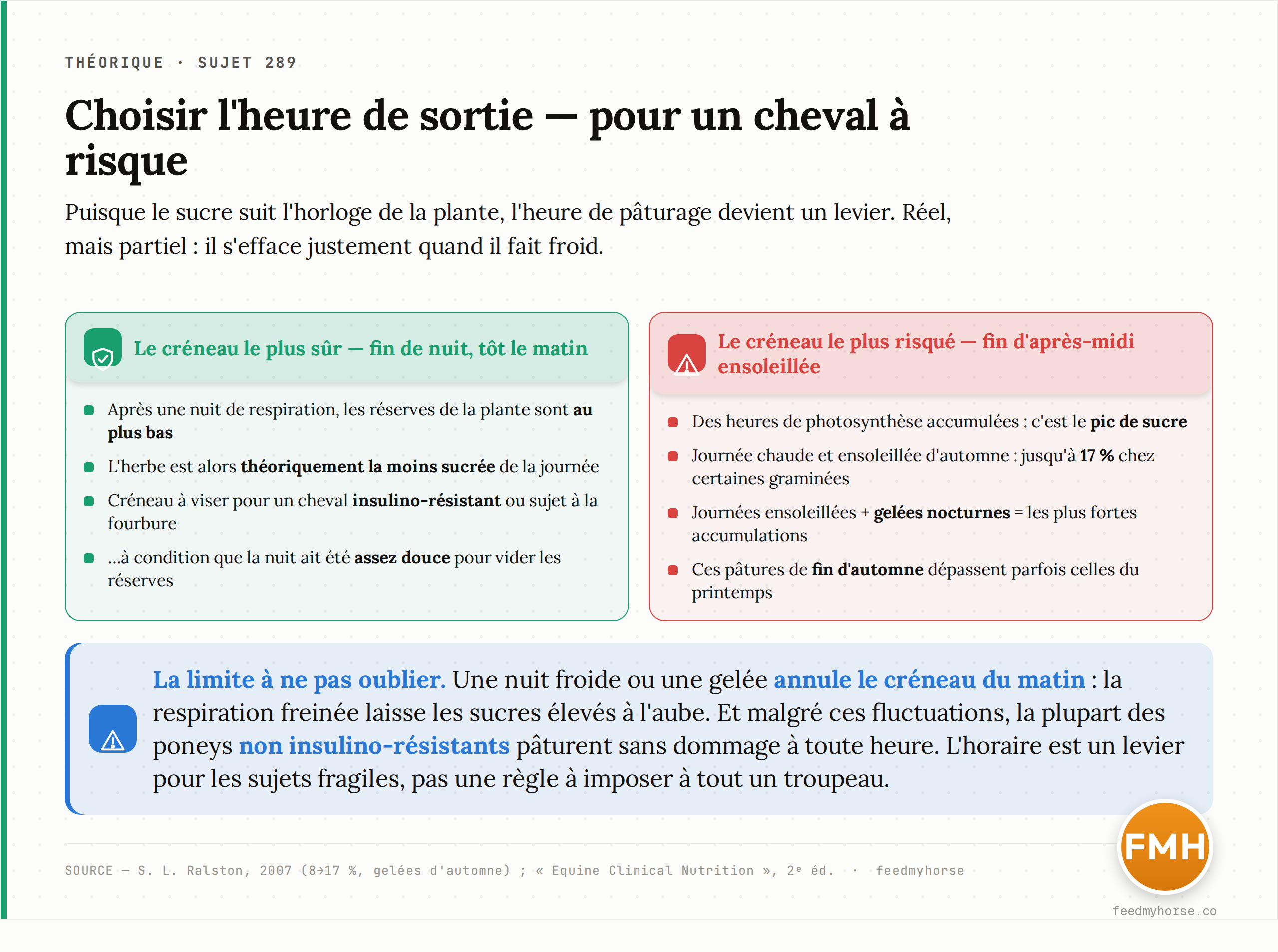 Figure 3 — Les implications : le créneau le plus sûr (fin de nuit, tôt le matin, réserves au plus bas) opposé au plus risqué (fin d'après-midi ensoleillée, jusqu'à 17 %), avec la limite décisive — une nuit froide annule le créneau du matin, et la plupart des chevaux sains y sont indifférents. Sources : Ralston, 2007 ; Equine Clinical Nutrition, 2ᵉ éd.