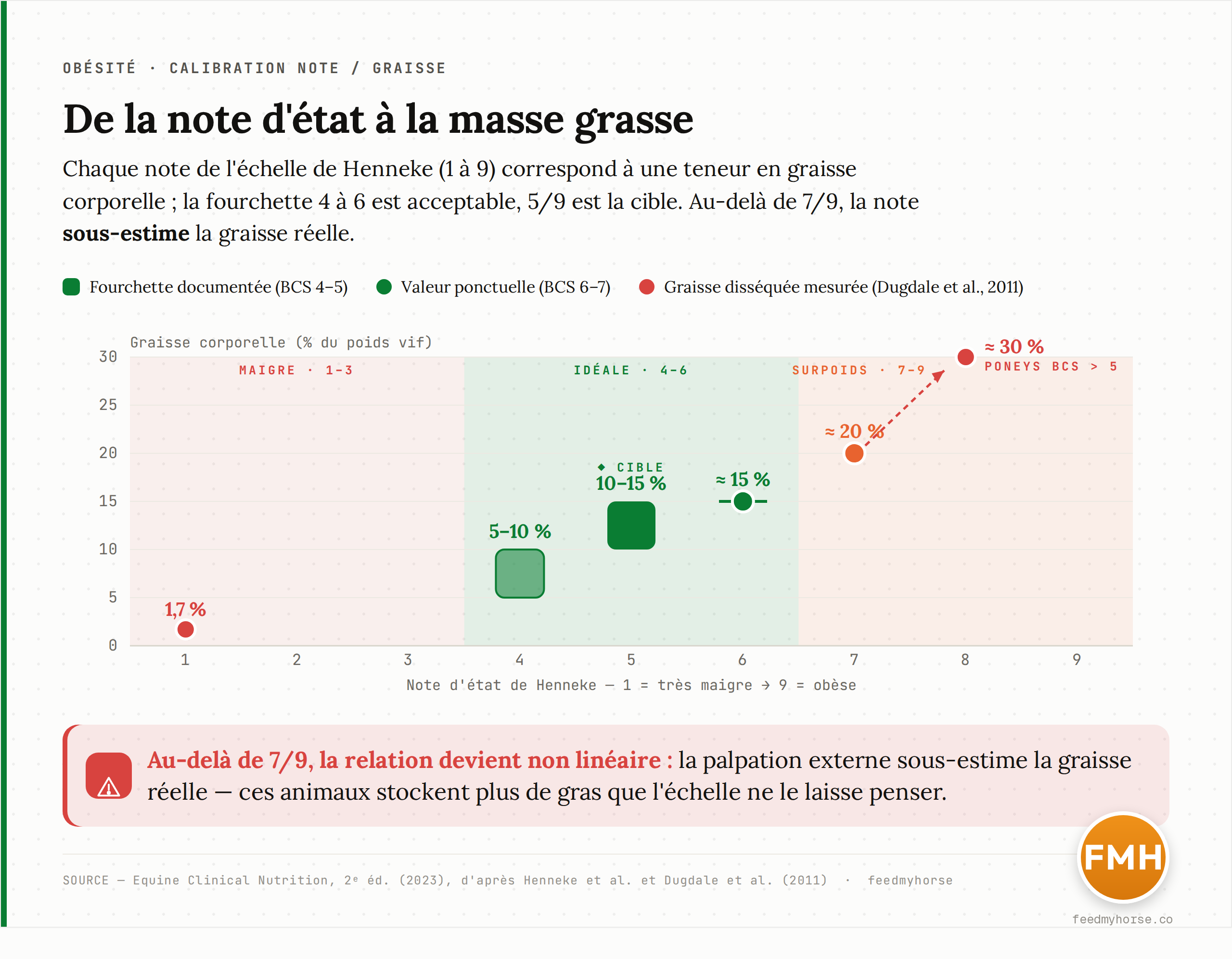 De la note d'etat corporel a la masse grasse : correspondance entre le score de Henneke (1 a 9) et le pourcentage de graisse corporelle. BCS 5/9 = 10-15 % (ideal), 7/9 = 20 % (surpoids), 8-9/9 = obese. La graisse dissequee va de 1,7 % (BCS 1) a environ 30 % chez des poneys BCS > 5 (Dugdale et coll., 2011). Attention : au-dela de 7/9, le BCS sous-estime la graisse reelle. Source : Equine Clinical Nutrition, 2e ed. (2023).