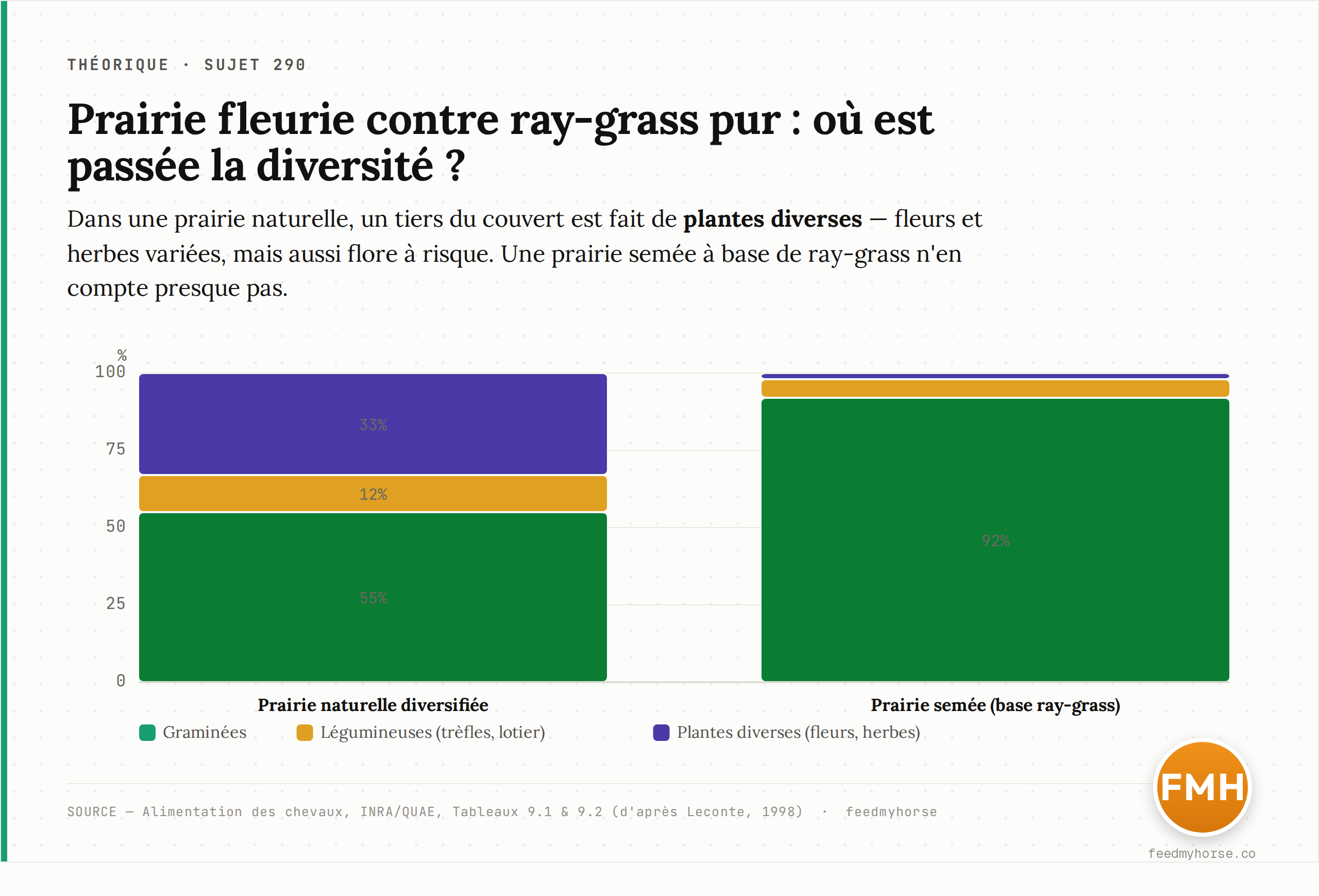 Graphique : composition floristique moyenne d'une prairie naturelle diversifiée face à une prairie semée à base de ray-grass. La part de « plantes diverses » — fleurs et herbes variées, mais aussi flore à risque — passe d'environ un tiers à presque rien. Source : Alimentation des chevaux, INRA/QUAE, Tableaux 9.1 et 9.2 (d'après Leconte, 1998).