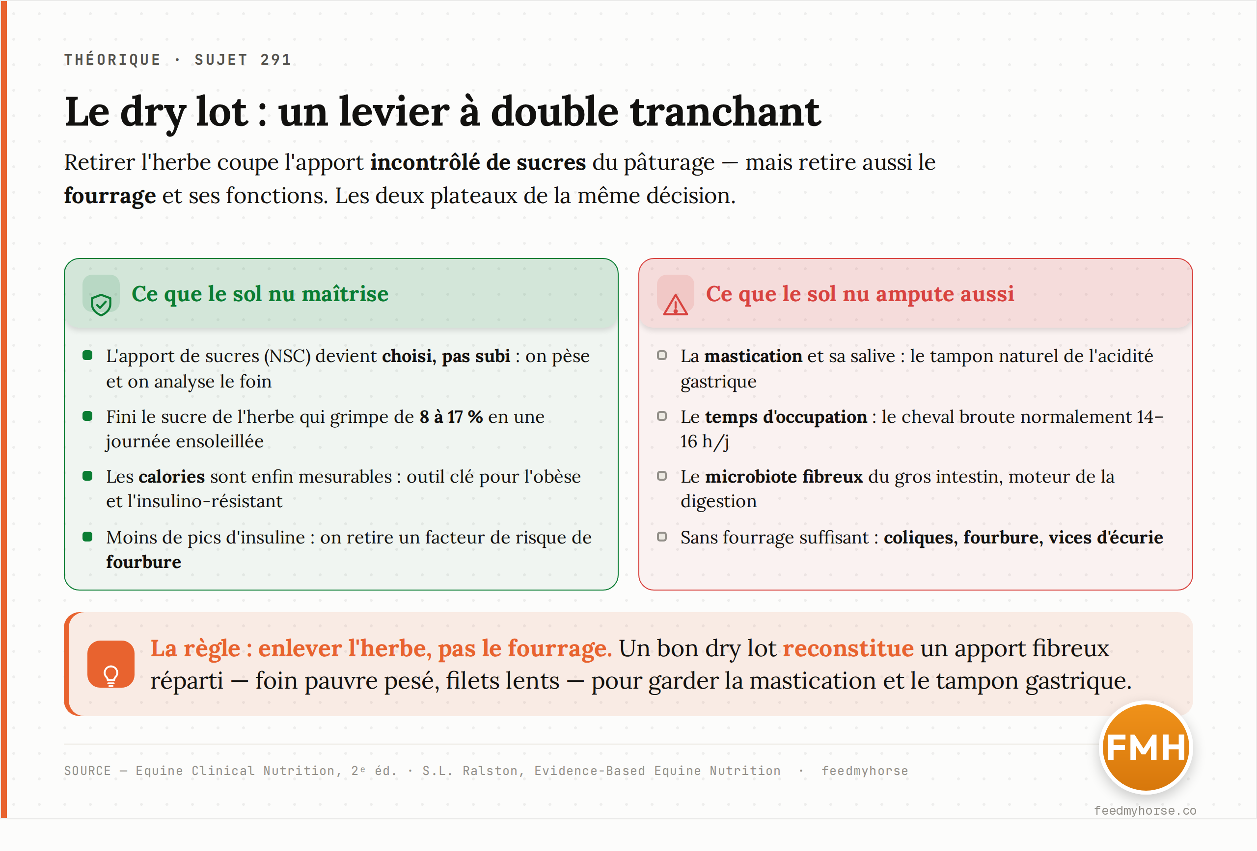 Le dry lot supprime l'apport incontrôlé de sucres du pâturage, mais ampute aussi le fourrage naturel : les deux plateaux de la même décision. Source : Equine Clinical Nutrition, 2ᵉ éd. ; S.L. Ralston, Evidence-Based Equine Nutrition.