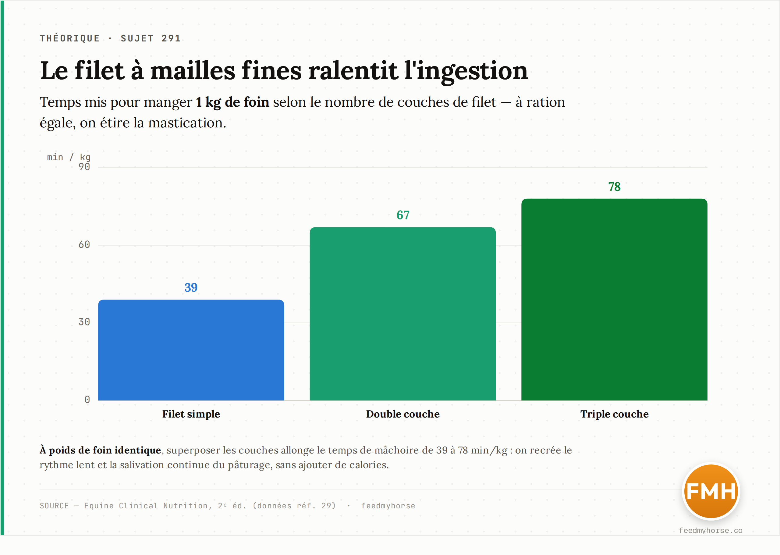 À poids de foin égal, superposer les couches de filet allonge fortement le temps de mastication : la même ration s'étire de 39 à 78 minutes par kilo. Source : Equine Clinical Nutrition, 2ᵉ éd. (données réf. 29).