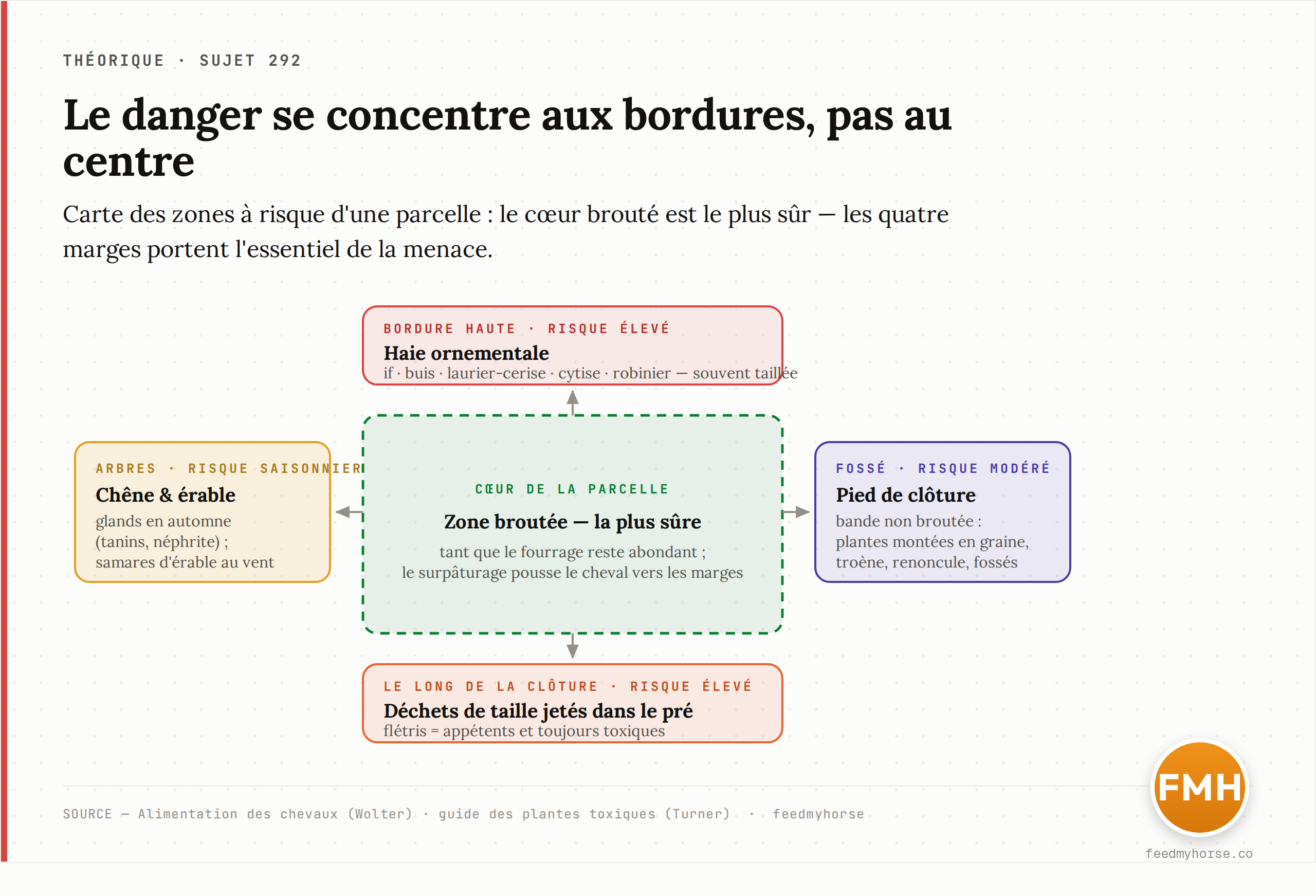 Carte des zones à risque d'une parcelle : le danger se concentre sur les quatre bordures (haie ornementale, arbres, déchets de taille, pied de clôture et fossé), pas au centre brouté. Schéma feedmyhorse d'après Wolter (Alimentation des chevaux) et Turner (guide des plantes toxiques).