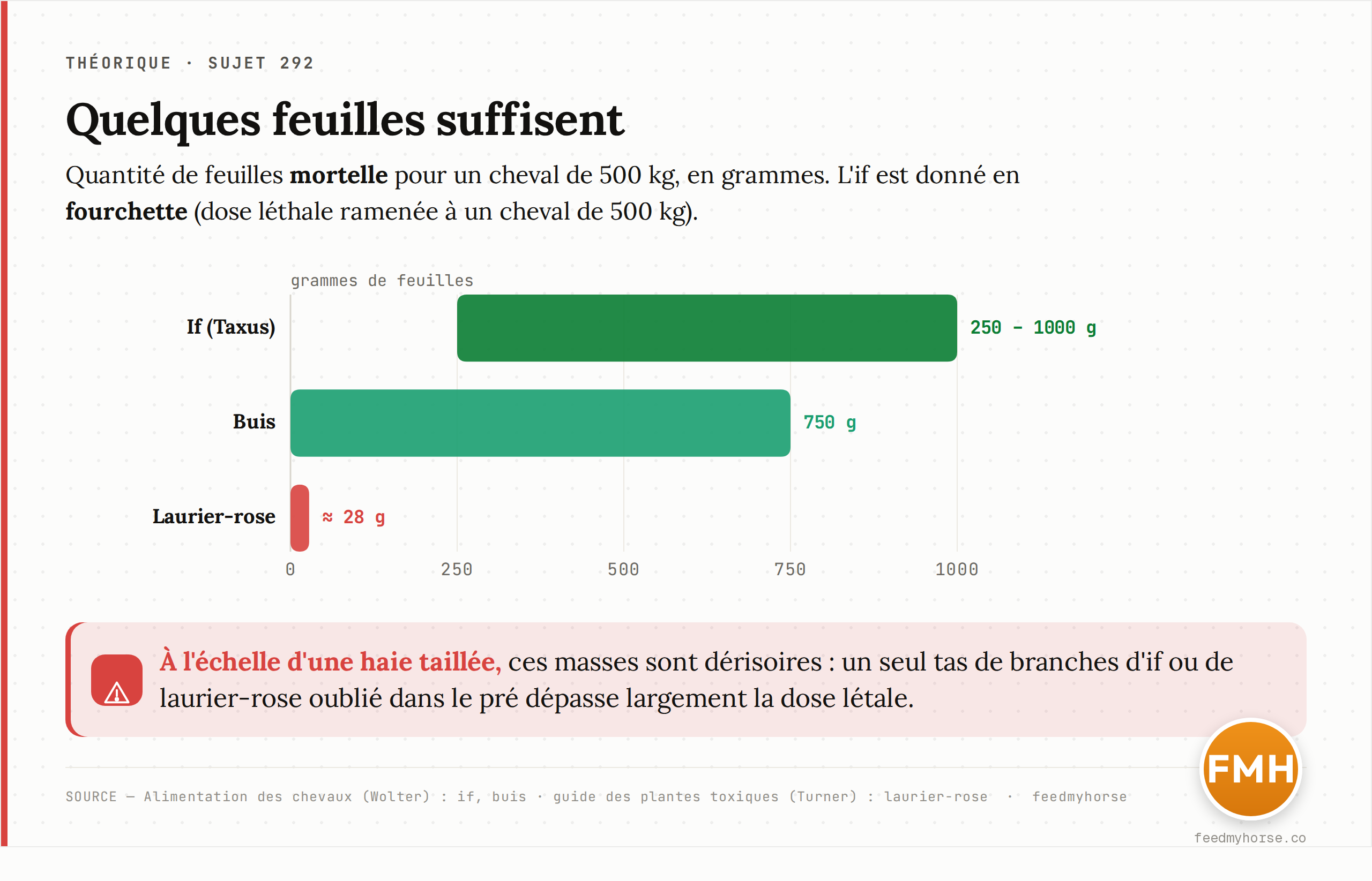 Combien de feuilles suffisent ? Quantité mortelle de feuilles pour un cheval de 500 kg, selon les sources. L'if est exprimé en fourchette (dose ramenée d'un cheval de 500 kg). Données : Wolter (if, buis) et Turner (laurier-rose).