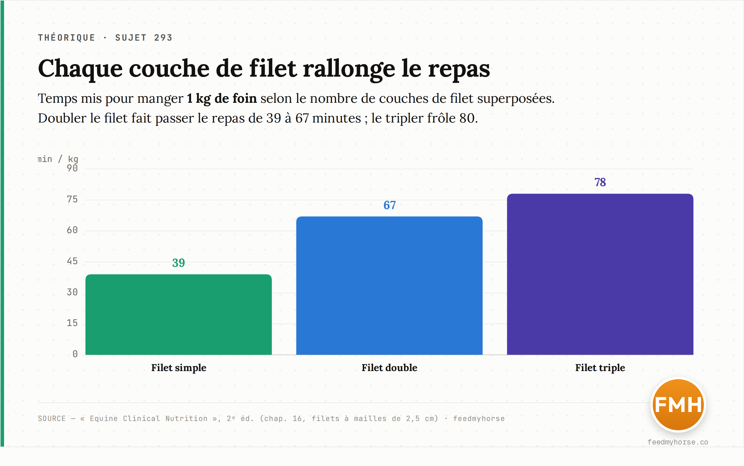 Temps mis pour manger 1 kg de foin selon le nombre de couches de filet superposées : 39 min avec un filet simple, 67 min avec un filet double, 78 min avec un filet triple. Source : Equine Clinical Nutrition, 2ᵉ éd. (chapitre 16), filets à mailles de 2,5 cm.