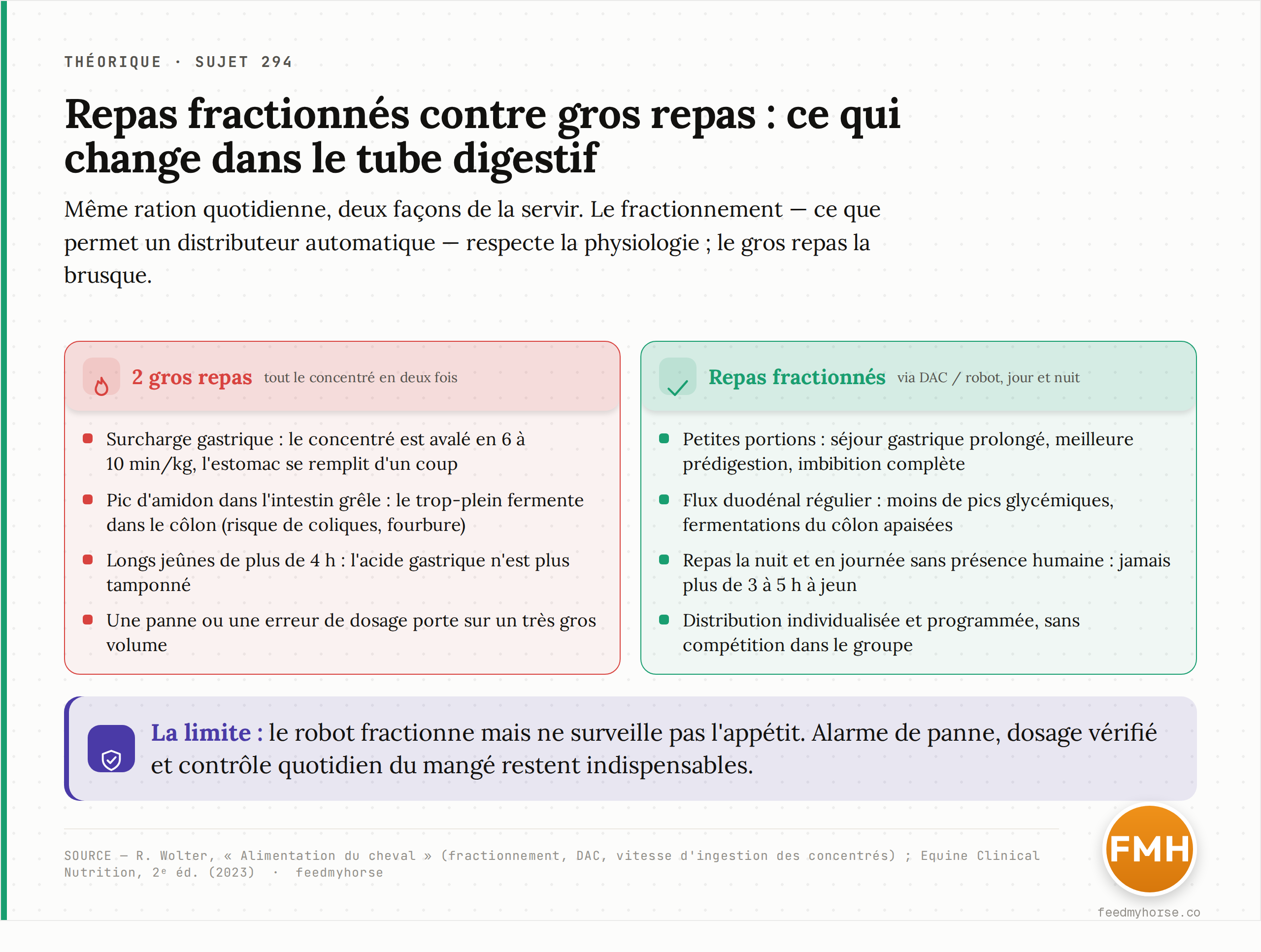 Repas fractionnés contre gros repas, à ration égale : le fractionnement — ce que permet un distributeur — prolonge le séjour gastrique, régularise le flux duodénal et supprime les longs jeûnes ; le gros repas surcharge l'estomac et crée un pic d'amidon. Source : R. Wolter, « Alimentation du cheval » ; Equine Clinical Nutrition, 2ᵉ éd. (2023).
