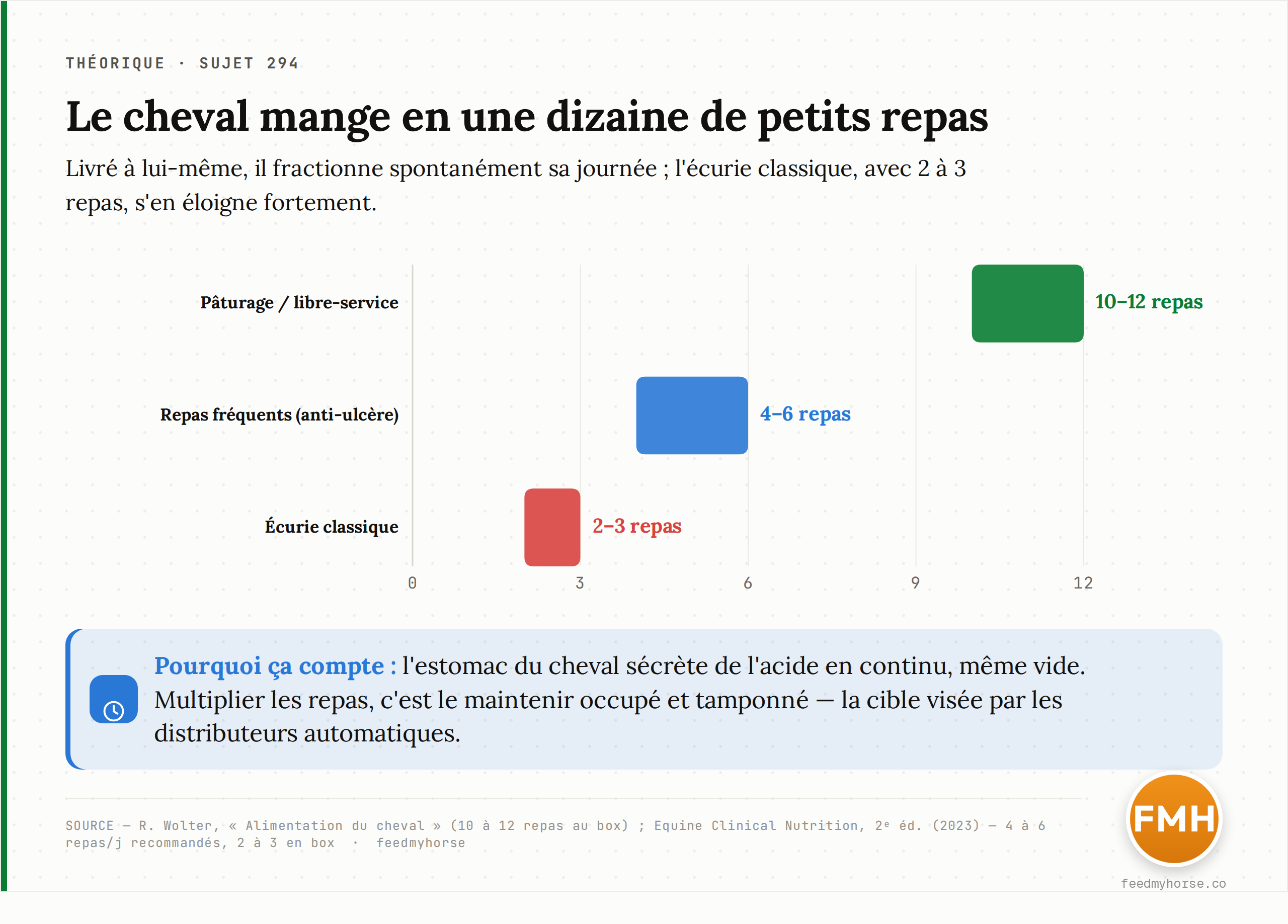 Nombre de repas quotidiens selon le mode de vie : 10 à 12 au pâturage ou en libre-service, 4 à 6 comme cible anti-ulcère, contre seulement 2 à 3 dans l'écurie classique. Source : R. Wolter, « Alimentation du cheval » ; Equine Clinical Nutrition, 2ᵉ éd. (2023).