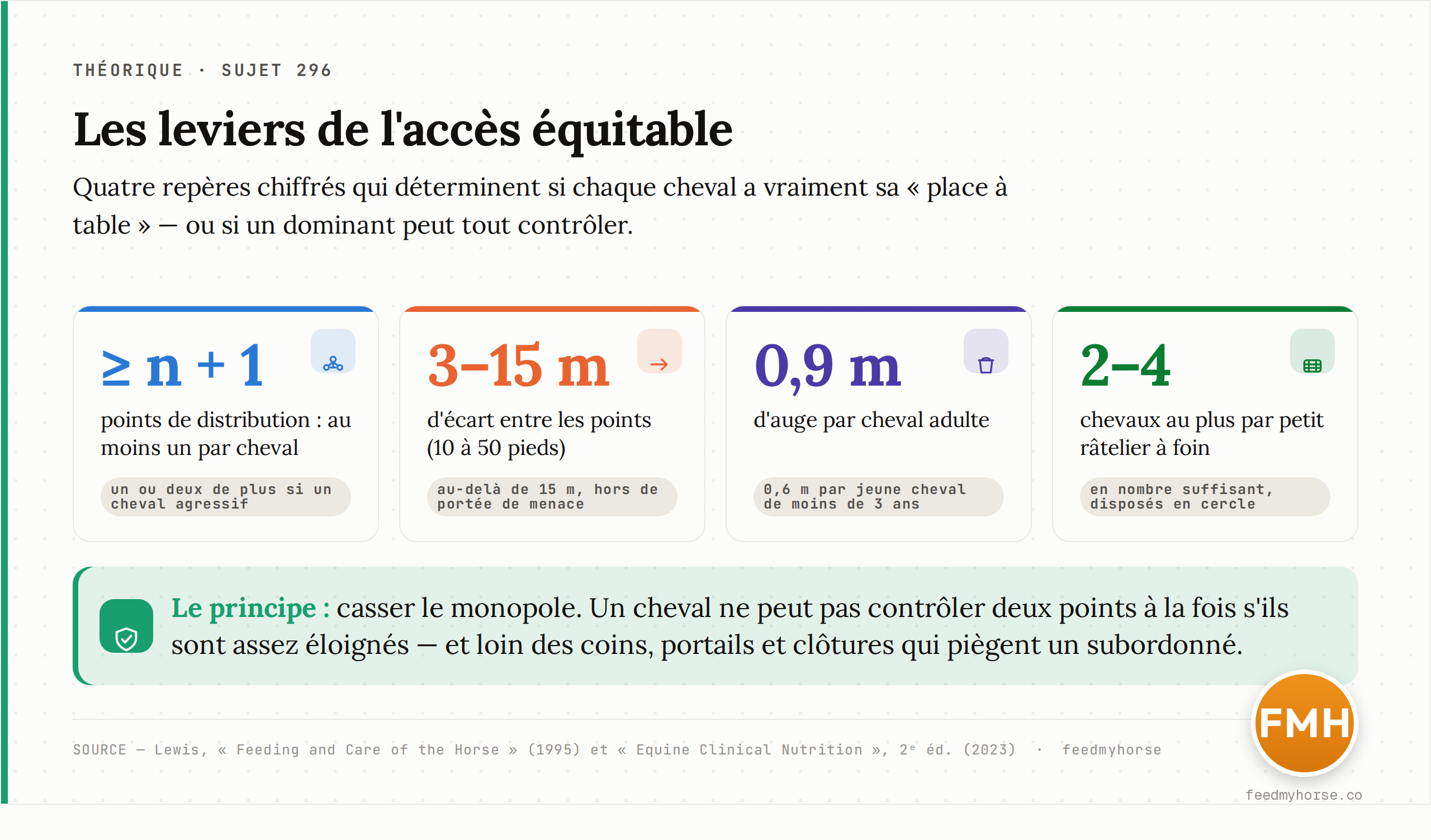 Les leviers de l'accès équitable : quatre repères chiffrés issus des recommandations pour nourrir un groupe sans laisser un dominant tout contrôler. Sources : Equine Clinical Nutrition (2023) et Lewis, Feeding and Care of the Horse (1995).