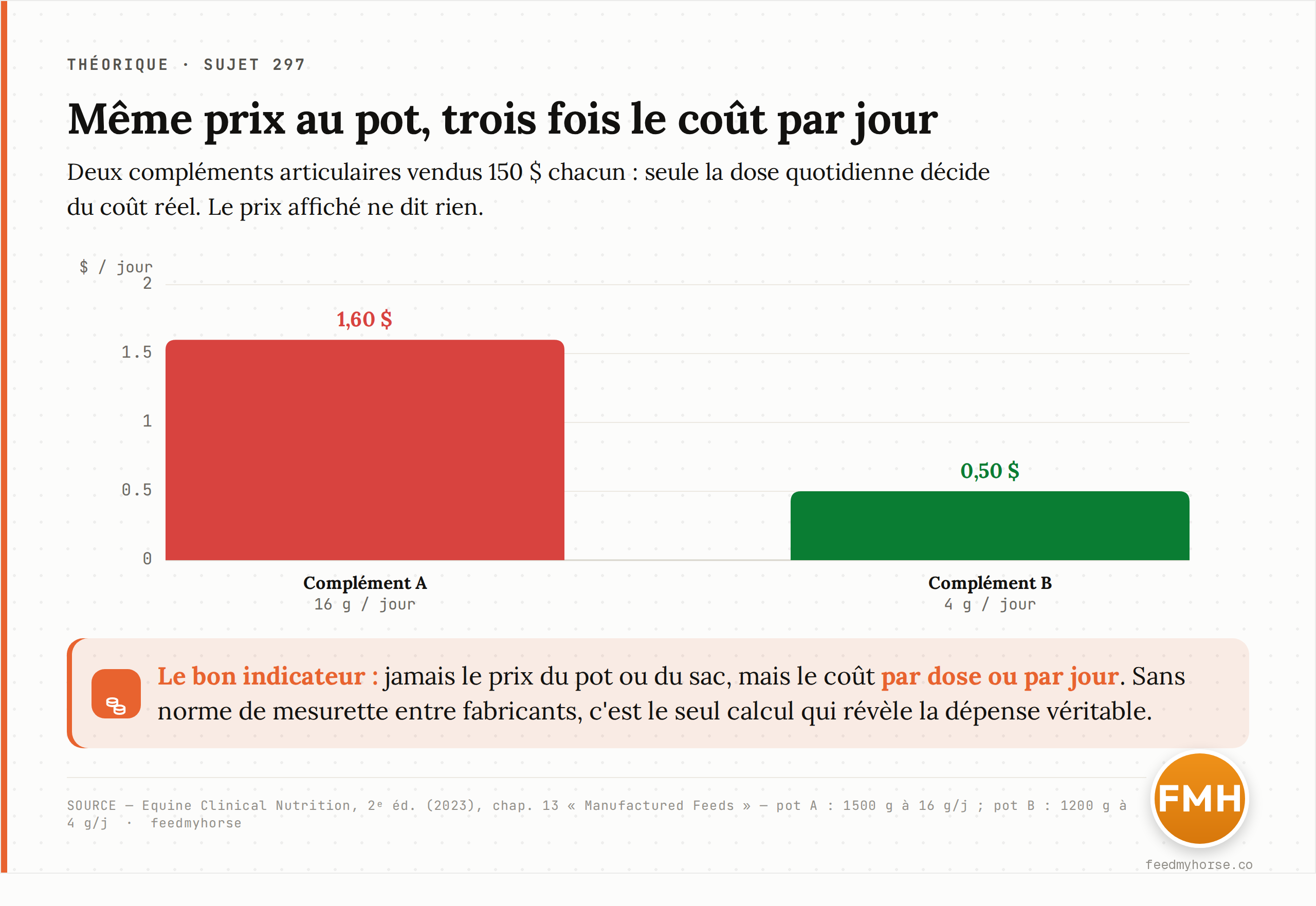 Deux compléments articulaires vendus au même prix (150 $ le pot) mais aux doses très différentes : 16 g/jour contre 4 g/jour. Le coût réel par jour varie du simple au triple. Source : Equine Clinical Nutrition, 2ᵉ éd. (2023), chap. 13.