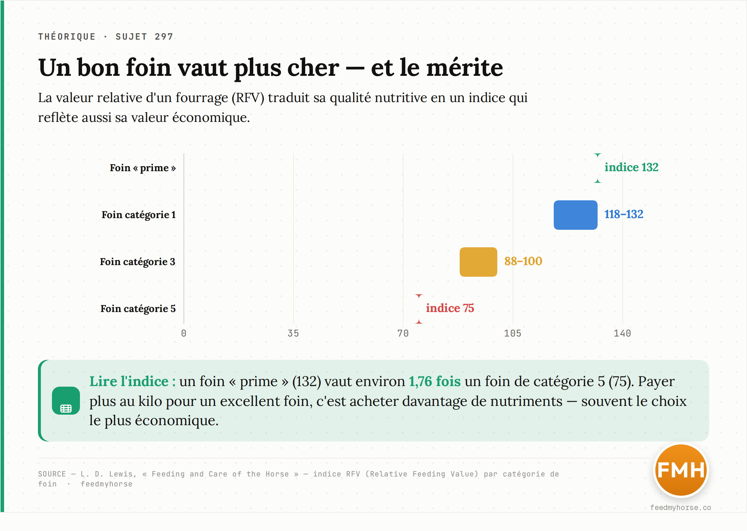 Valeur relative des fourrages (RFV) selon la catégorie de qualité : cet indice traduit à la fois la valeur nutritive et la valeur économique. Un foin « prime » (132) vaut environ 1,76 fois un foin de catégorie 5 (75). Source : Lewis, Feeding and Care of the Horse.