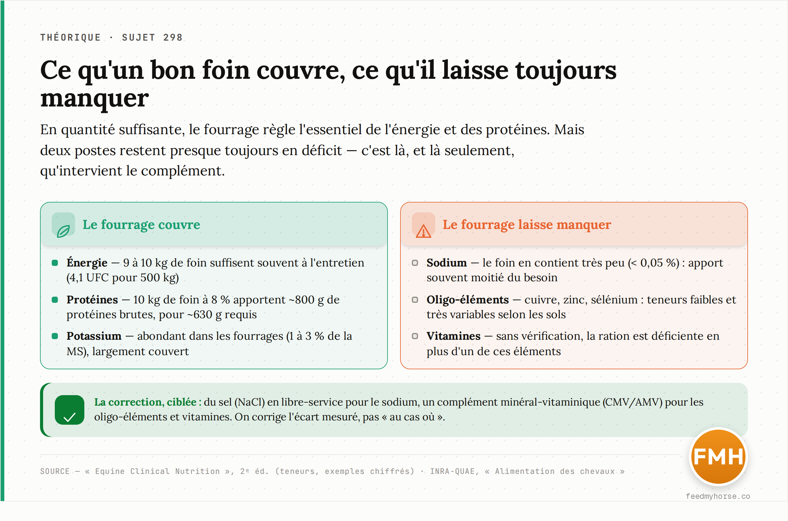 Ce qu'un bon foin couvre (énergie, protéines, potassium) et ce qu'il laisse presque toujours manquer (sodium, oligo-éléments, vitamines). La correction ciblée passe par le sel et un complément minéral-vitaminique. D'après Equine Clinical Nutrition, 2ᵉ éd., et INRA-QUAE.