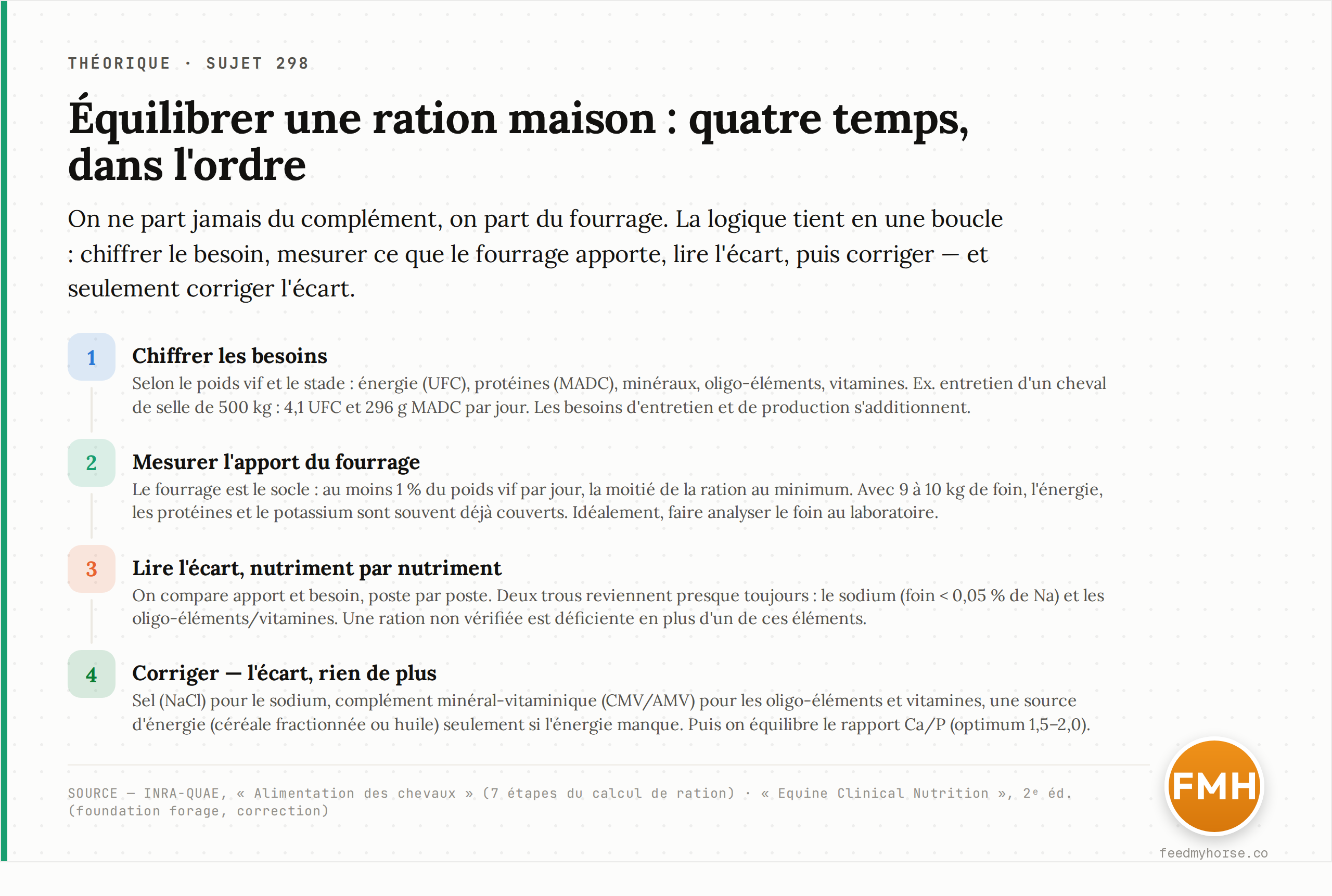 Les quatre temps de l'équilibrage d'une ration maison : chiffrer les besoins (énergie, protéines, minéraux), mesurer l'apport du fourrage, lire l'écart nutriment par nutriment, corriger l'écart avec sel, CMV et éventuellement une source d'énergie. D'après INRA-QUAE, « Alimentation des chevaux », et Equine Clinical Nutrition, 2ᵉ éd.