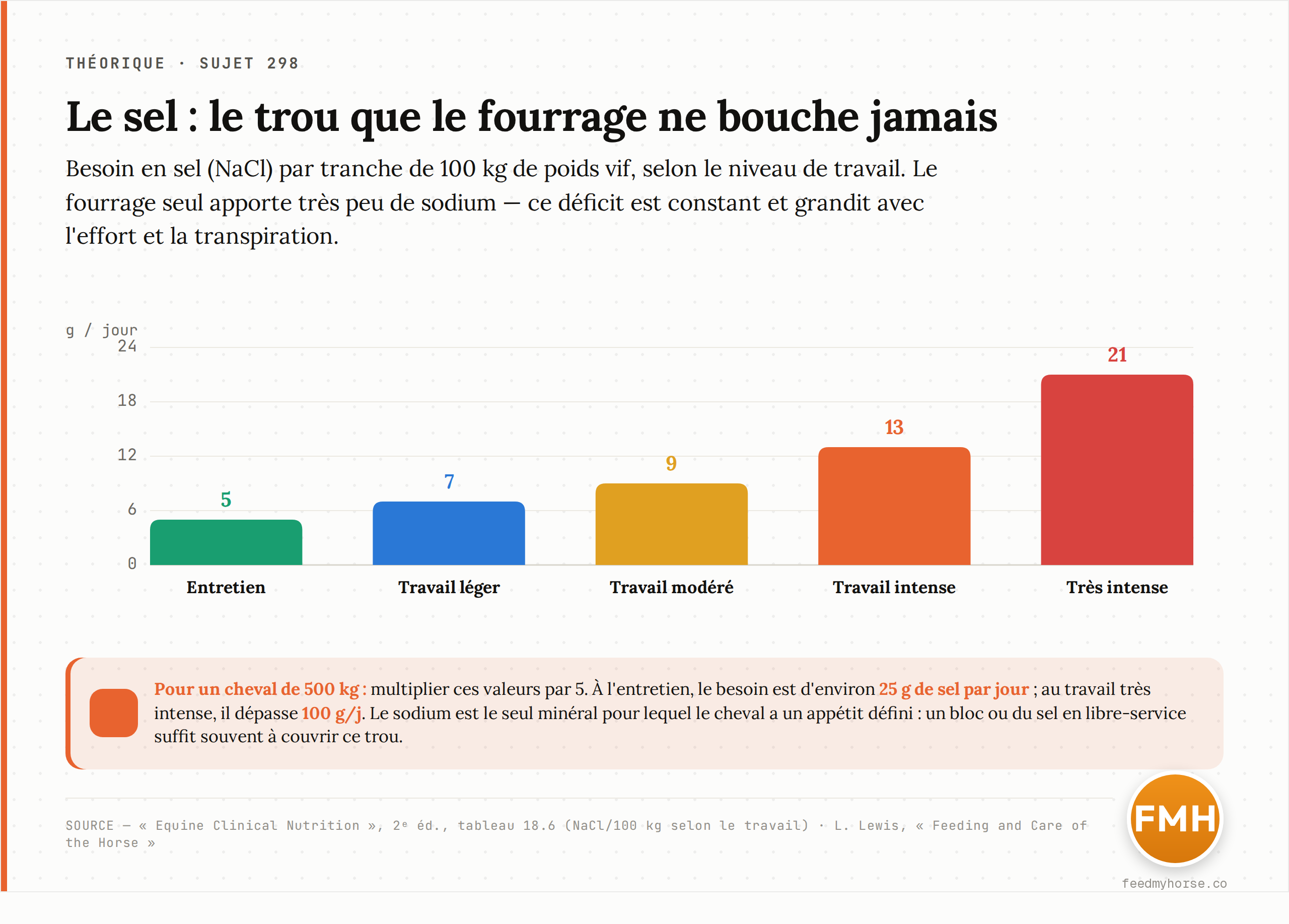 Besoin en sel (NaCl) par tranche de 100 kg de poids vif selon le niveau de travail : 5 g à l'entretien, jusqu'à 21 g au travail très intense. Pour un cheval de 500 kg, multiplier par cinq. Source : Equine Clinical Nutrition, 2ᵉ éd., tableau 18.6 ; L. Lewis, Feeding and Care of the Horse.