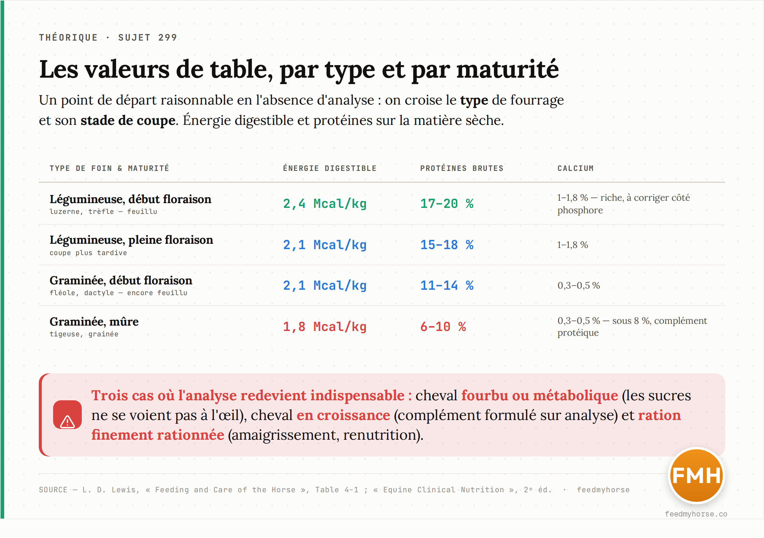 Valeurs de table de l'énergie digestible et des protéines selon le type de foin et la maturité, et rappel des trois cas où une analyse en laboratoire reste indispensable. Source : Lewis, Feeding and Care of the Horse, Table 4-1 ; Equine Clinical Nutrition, 2ᵉ éd.