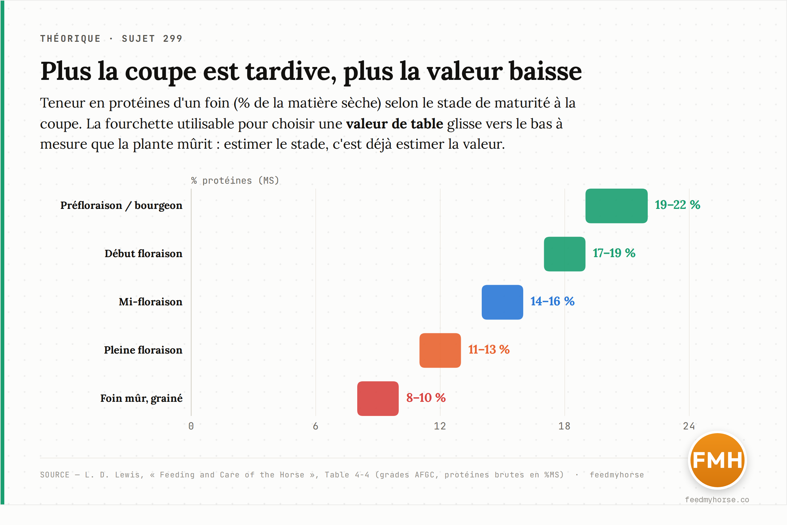 Teneur en protéines d'un foin (% de la matière sèche) selon le stade de maturité à la coupe, du stade préfloraison au stade mûr : la fourchette utilisable pour choisir une valeur de table se déplace vers le bas à mesure que la plante mûrit. Source : Lewis, Feeding and Care of the Horse, Table 4-4 (grades AFGC).