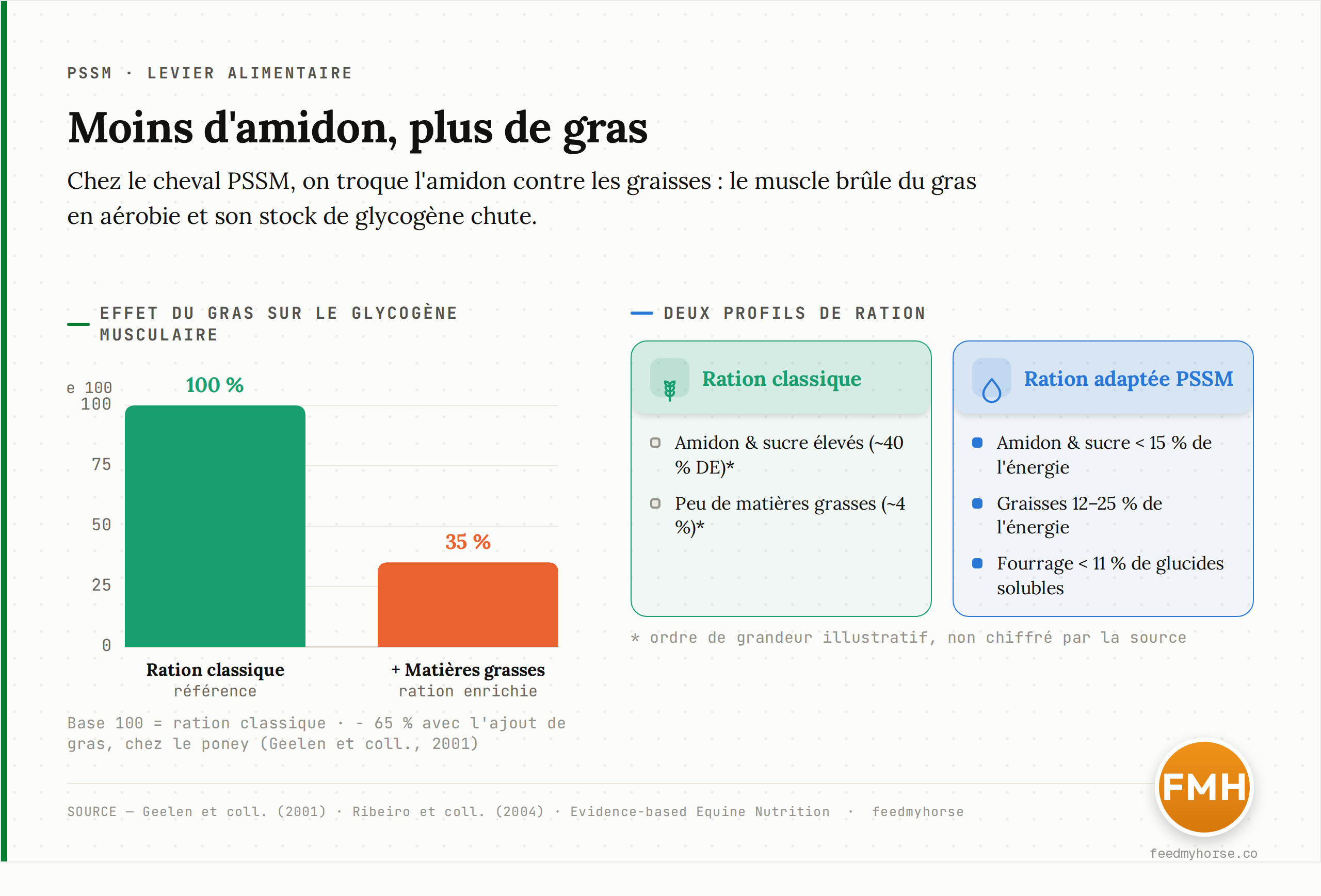 Deux illustrations chiffrées de la logique alimentaire. À gauche, l'ajout de matières grasses fait chuter la concentration de glycogène musculaire de 65 % chez le poney (Geelen et coll., 2001). À droite, les deux profils de ration en pourcentage de l'énergie (DE) : une ration adaptée vise moins de 15 % d'énergie sous forme d'amidon et de sucre (Ribeiro et coll., 2004) et 12 à 25 % sous forme de graisses, contre un ordre de grandeur bien plus amidonné pour une ration classique. Sources : Geelen et coll. (2001), Ribeiro et coll. (2004), Evidence-based Equine Nutrition.