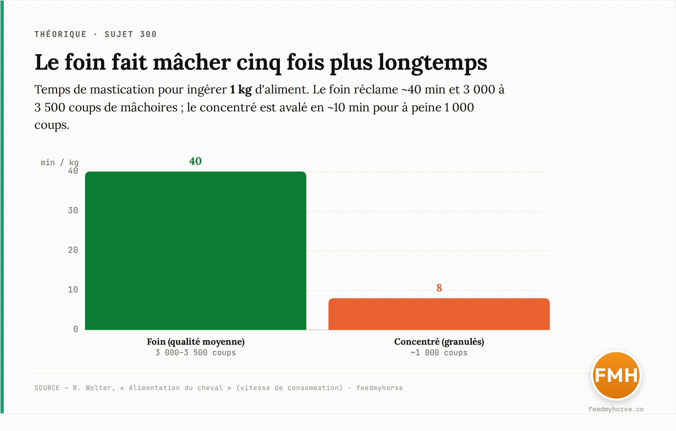 Temps de mastication par kilo d'aliment. Un foin de qualité moyenne réclame environ 40 min et 3 000 à 3 500 coups de mâchoires par kilo ; un concentré est avalé en 6 à 10 min pour à peine 1 000 coups. À masse égale, le fourrage occupe la mâchoire cinq fois plus longtemps. Source : R. Wolter, Alimentation du cheval.