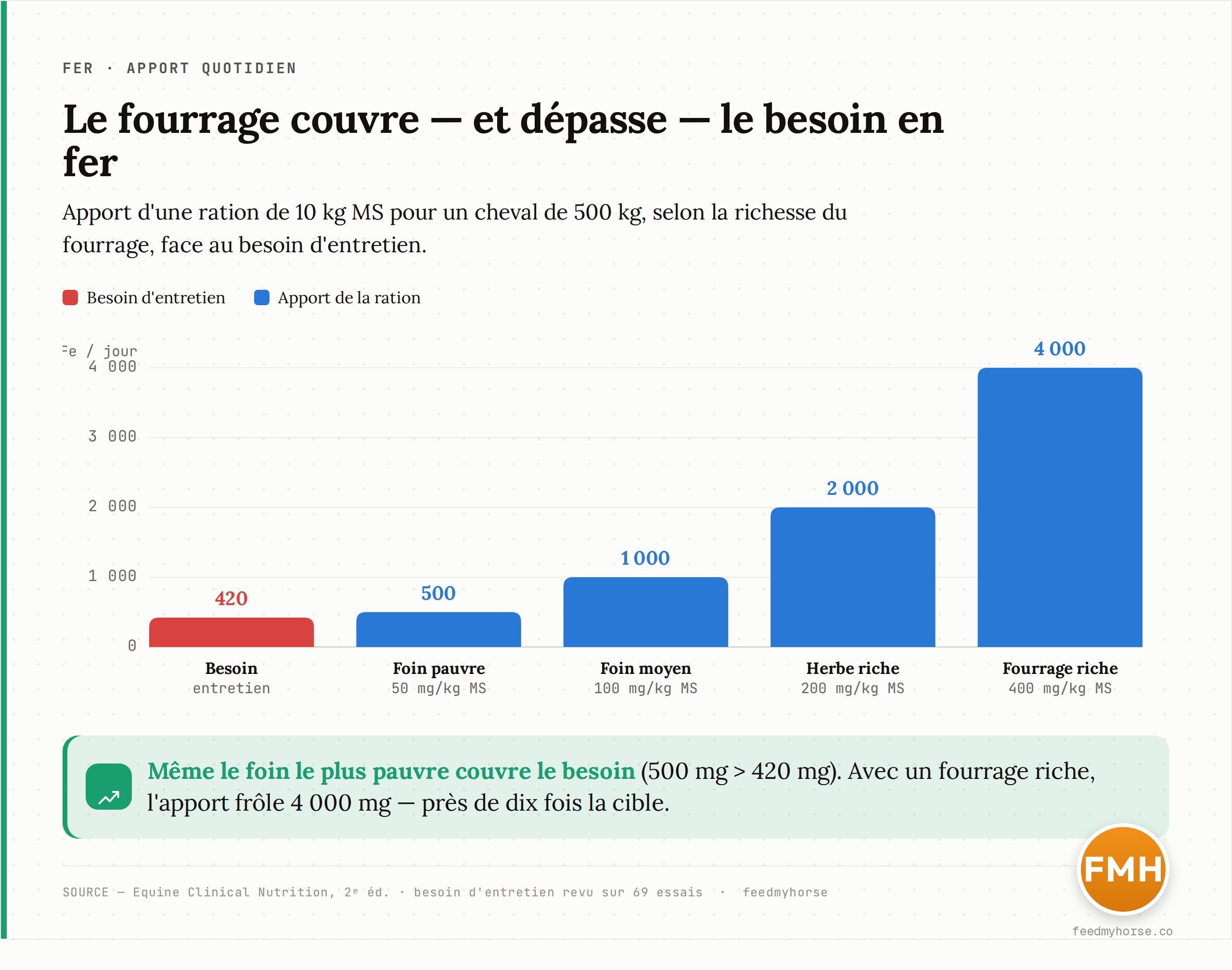 Apport quotidien en fer d'une ration de 10 kg MS pour un cheval de 500 kg, selon la richesse du fourrage (50 à 400 mg/kg MS), comparé au besoin d'entretien d'environ 420 mg/jour. Même le foin le plus pauvre couvre le besoin ; un fourrage riche l'excède d'un facteur proche de dix. Sources : Equine Clinical Nutrition, 2e éd. ; besoin d'entretien revu sur 69 essais.
