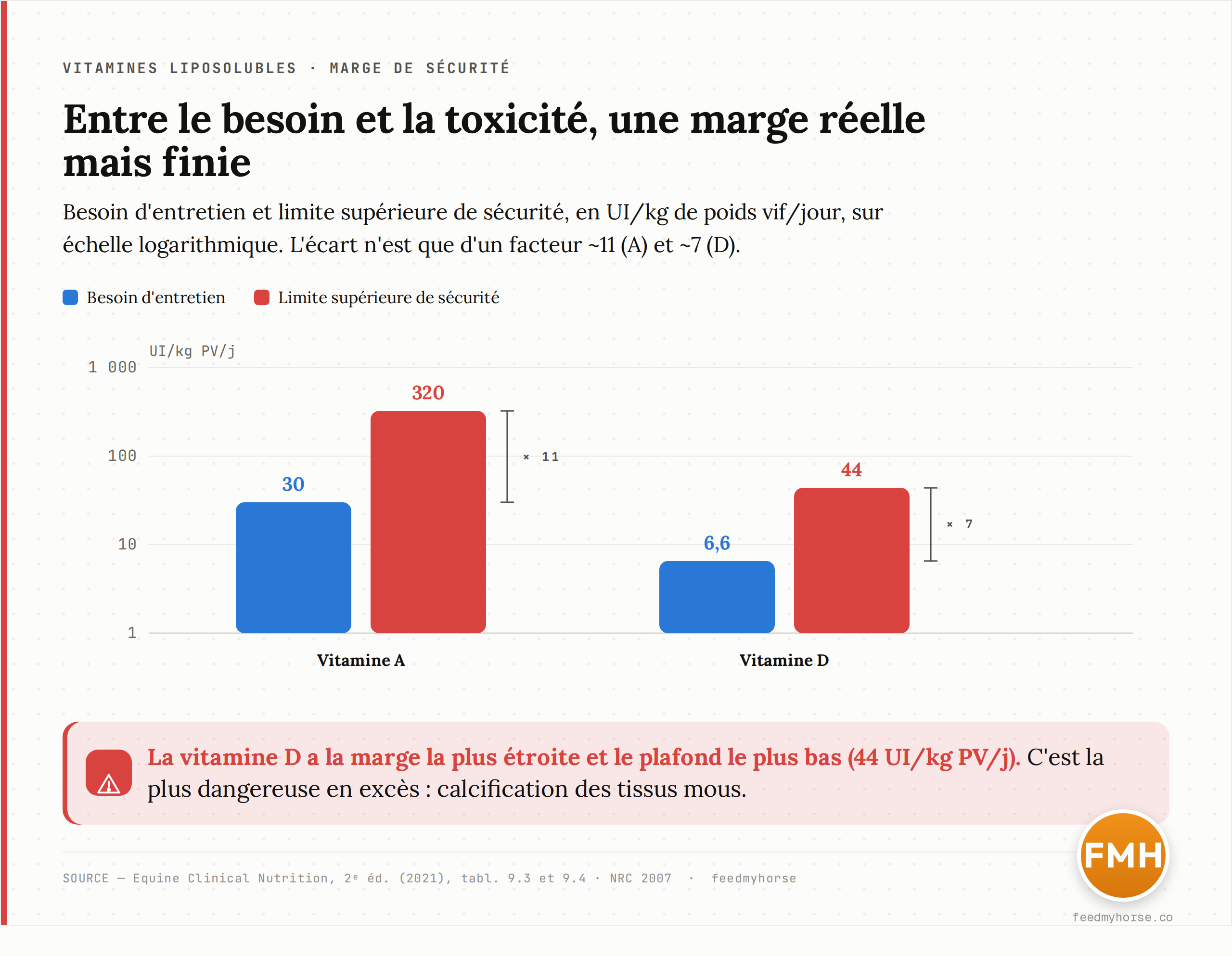 Graphique en barres, échelle logarithmique, comparant pour les vitamines A et D le besoin d'entretien et la limite supérieure de sécurité, en UI par kg de poids vif et par jour. Vitamine A : besoin 30, limite 320. Vitamine D : besoin 6,6 (cheval à l'écurie), limite 44. L'écart entre besoin et plafond est d'un facteur ~11 pour A et ~7 pour D : la marge existe mais reste finie. Source : Equine Clinical Nutrition, 2e éd. (2021), tableaux 9.3 et 9.4 ; NRC 2007.