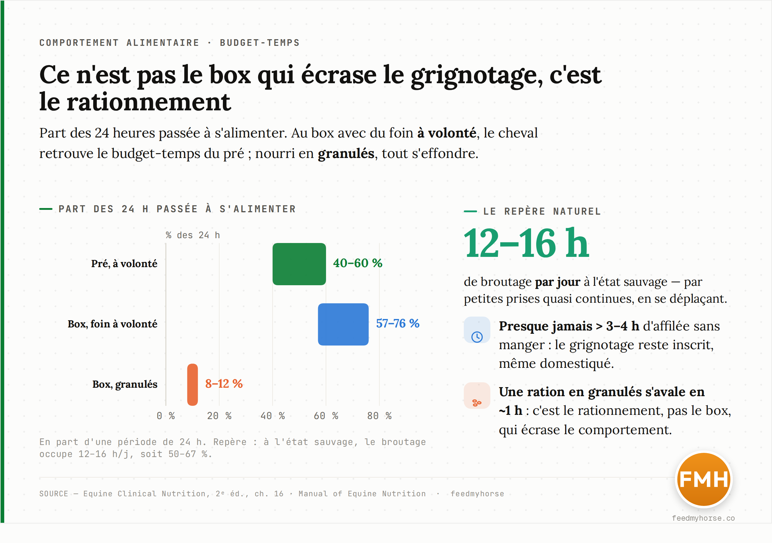 Budget-temps alimentaire comparé, en part des 24 heures passée à s'alimenter : cheval au pré à volonté 40-60 %, cheval au box avec foin à volonté 57-76 %, cheval au box nourri en granulés ou concentrés environ 8-12 %. L'axe supérieur convertit ces parts en heures par jour ; les pointillés situent le repère du broutage sauvage (12-16 h/j). Source : Equine Clinical Nutrition, 2ᵉ éd., ch. 16 ; Manual of Equine Nutrition.