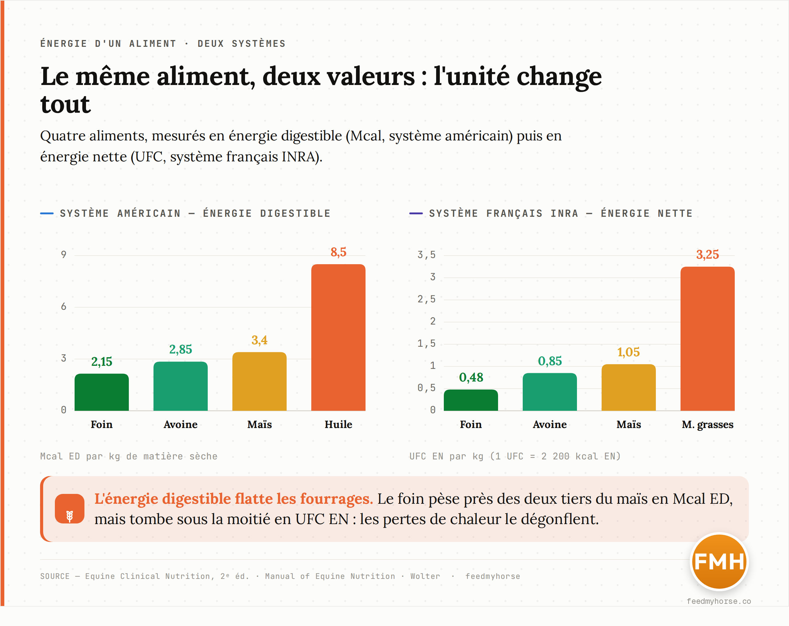 Comparaison de la valeur énergétique de quatre aliments dans les deux systèmes. À gauche, énergie digestible (Mcal/kg) : foin ≈ 2,15, avoine 2,85, maïs 3,4, huile ≈ 8,5. À droite, énergie nette (UFC/kg) : foin 0,48, avoine 0,85, maïs 1,05, matières grasses ≈ 3,25. Le rapport foin/concentré est plus faible en énergie nette qu'en énergie digestible. Sources : Equine Clinical Nutrition ; Manual of Equine Nutrition ; Wolter.