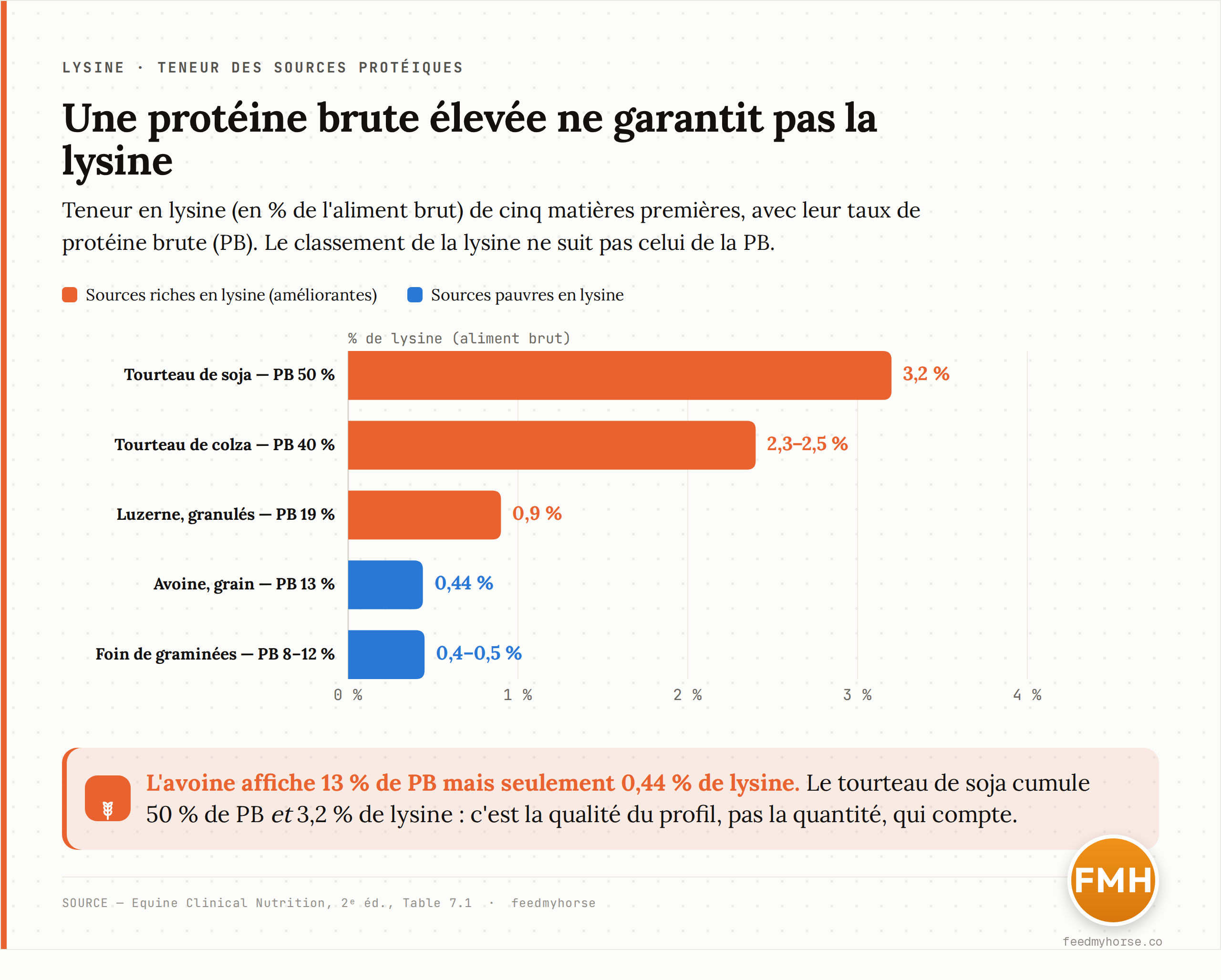Teneur en lysine (en % de l'aliment brut) de cinq matières premières, avec leur taux de protéine brute indiqué dans la barre. Le tourteau de soja atteint 3,2 % de lysine, le tourteau de colza 2,3–2,5 %, la luzerne en granulés 0,9 %, alors que l'avoine (0,44 %) et le foin de graminées (0,4–0,5 %) en sont pauvres malgré des taux de protéine variables. Source : Equine Clinical Nutrition, 2e éd., Table 7.1.
