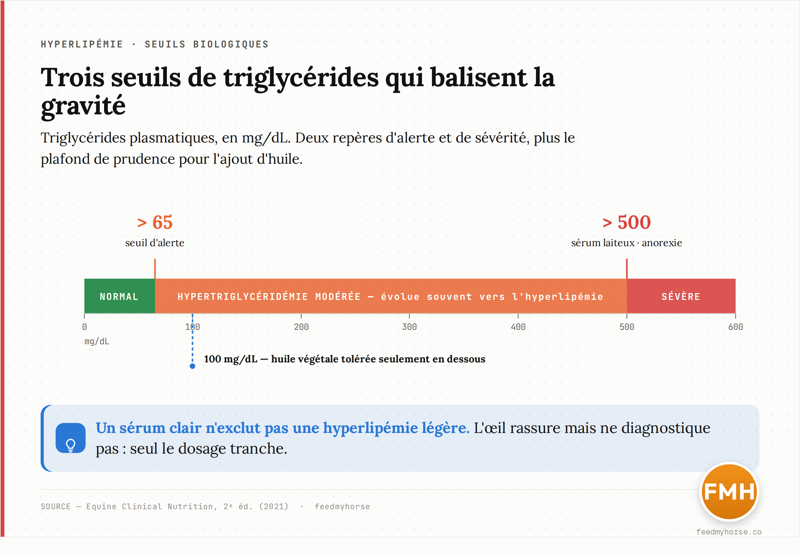 Seuils de triglycerides plasmatiques dans l'hyperlipemie equine : une valeur superieure a 65 mg/dL evolue souvent vers l'hyperlipemie si rien n'est fait ; l'huile alimentaire n'est toleree qu'en dessous de 100 mg/dL ; au-dela de 500 mg/dL, l'hyperlipemie est severe, le serum devient laiteux et l'anorexie s'installe. Source : Equine Clinical Nutrition, 2e ed. (2021).