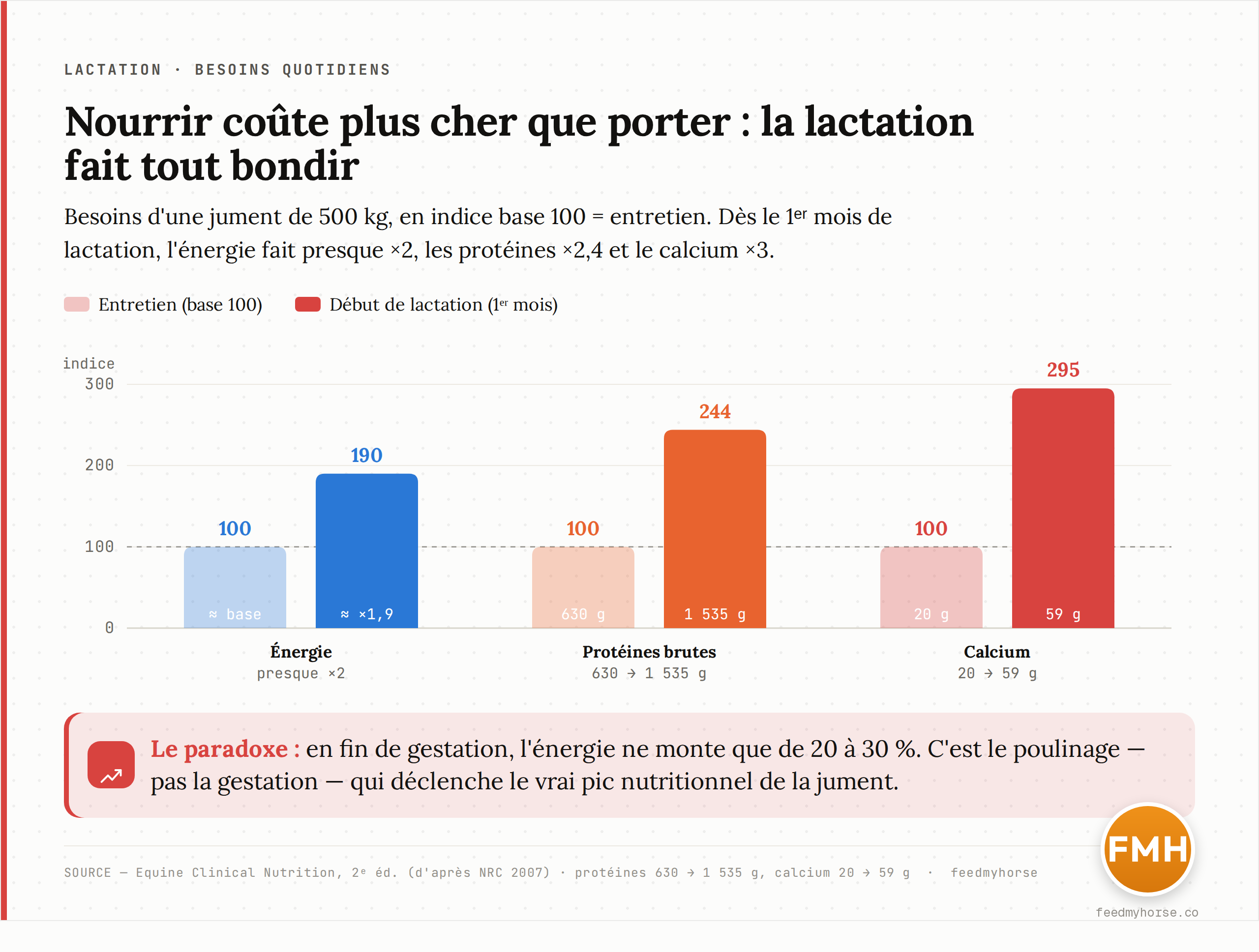 Besoins quotidiens d'une jument de 500 kg en energie (Mcal d'energie digestible), en proteines brutes (g) et en calcium (g), a l'entretien, en fin de gestation (11e mois) et en debut de lactation (1er mois). L'energie fait presque x2, les proteines x2,4 et le calcium x3 par rapport a l'entretien. Source : Equine Clinical Nutrition, 2e ed., d'apres NRC 2007.