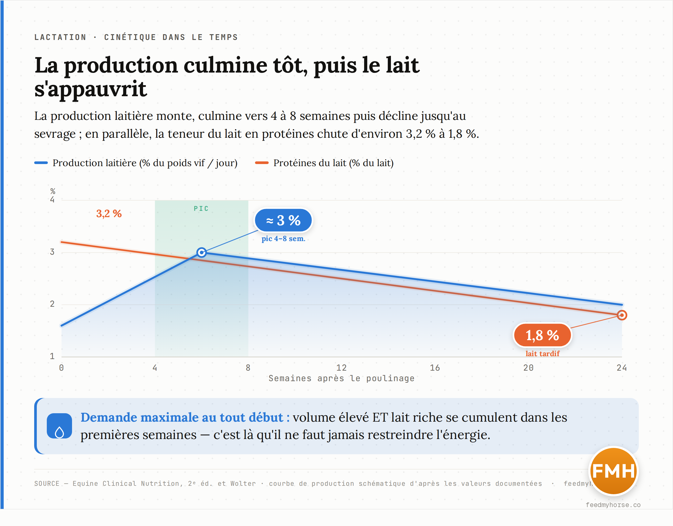 A gauche : la production laitiere (en % du poids vif par jour) monte, culmine vers 4-8 semaines puis decline jusqu'au sevrage. A droite : la teneur en proteines du lait chute d'environ 3,2 % en debut de lactation a environ 1,8 % en lactation tardive. Sources : Equine Clinical Nutrition (2e ed.) et Wolter ; la courbe de production est un trace schematique d'apres les valeurs documentees.