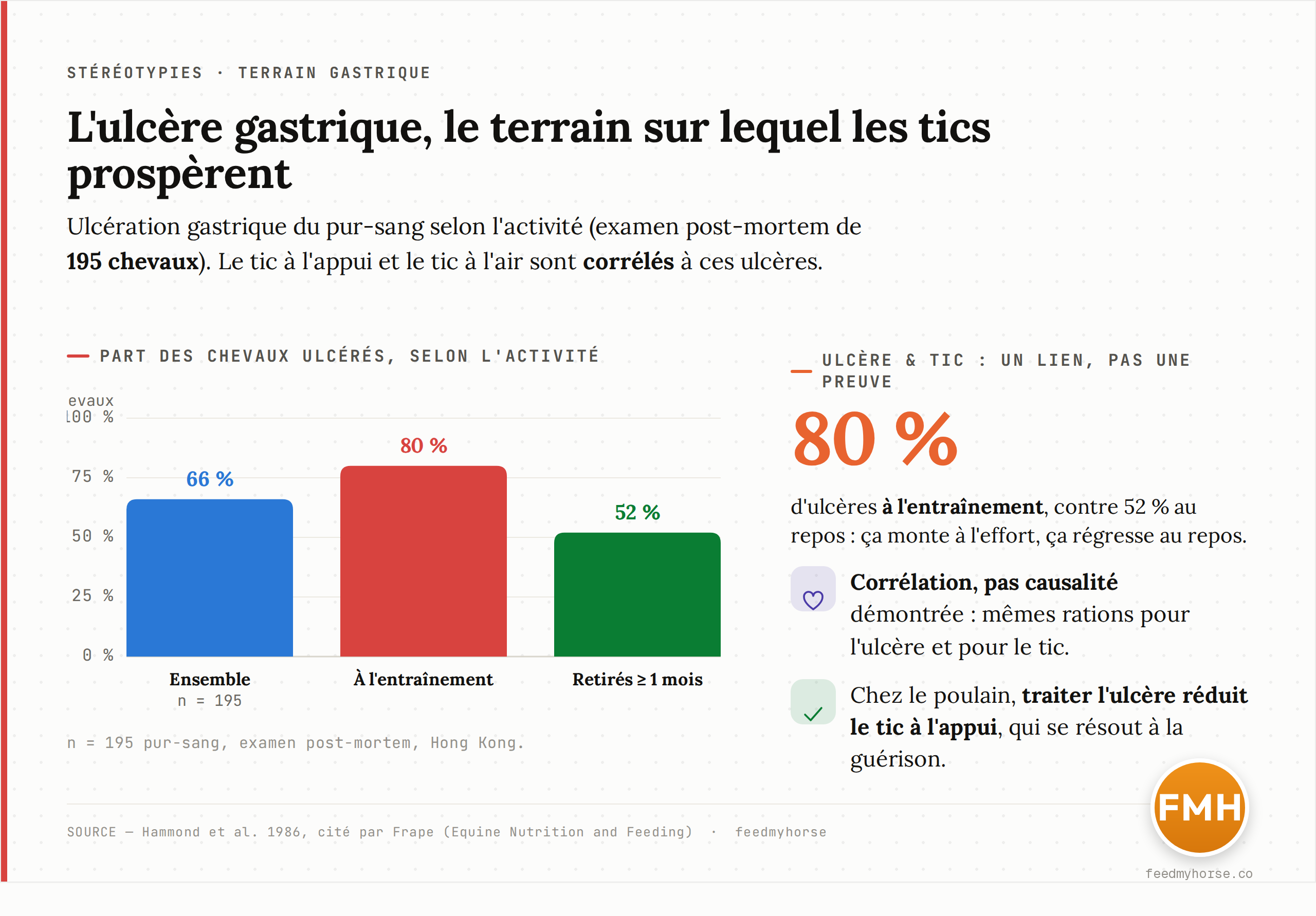 Ulcères gastriques chez le pur-sang selon l'activité : 66 % sur l'ensemble de 195 chevaux, 80 % à l'entraînement, 52 % chez les chevaux retirés. Le tic à l'appui et le tic à l'air sont corrélés à ces ulcères (lien, non causalité démontrée). Source : Hammond et al. 1986, cité par Frape.