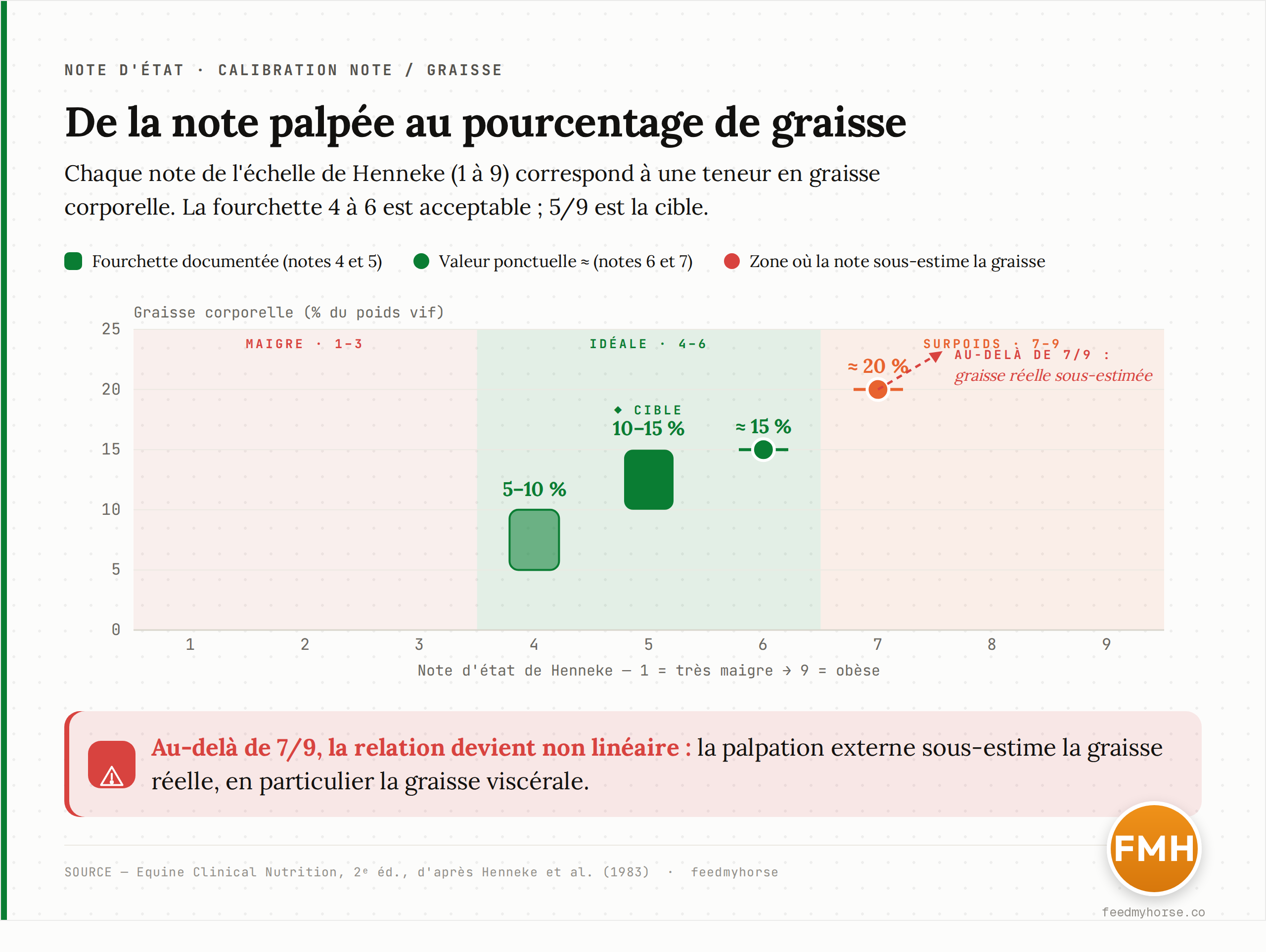 Correspondance entre la note d'état de Henneke (1 à 9) et la graisse corporelle exprimée en pourcentage du poids vif. Points documentés pour les notes 4 à 7 : 5-10 % (note 4), 10-15 % (note 5, cible), 15 % (note 6), 20 % (note 7). Au-delà de 7, la relation devient non linéaire et la graisse réelle est sous-estimée. Zones maigre / idéale / surpoids. Source : Equine Clinical Nutrition, 2e éd., d'après Henneke et al. (1983).