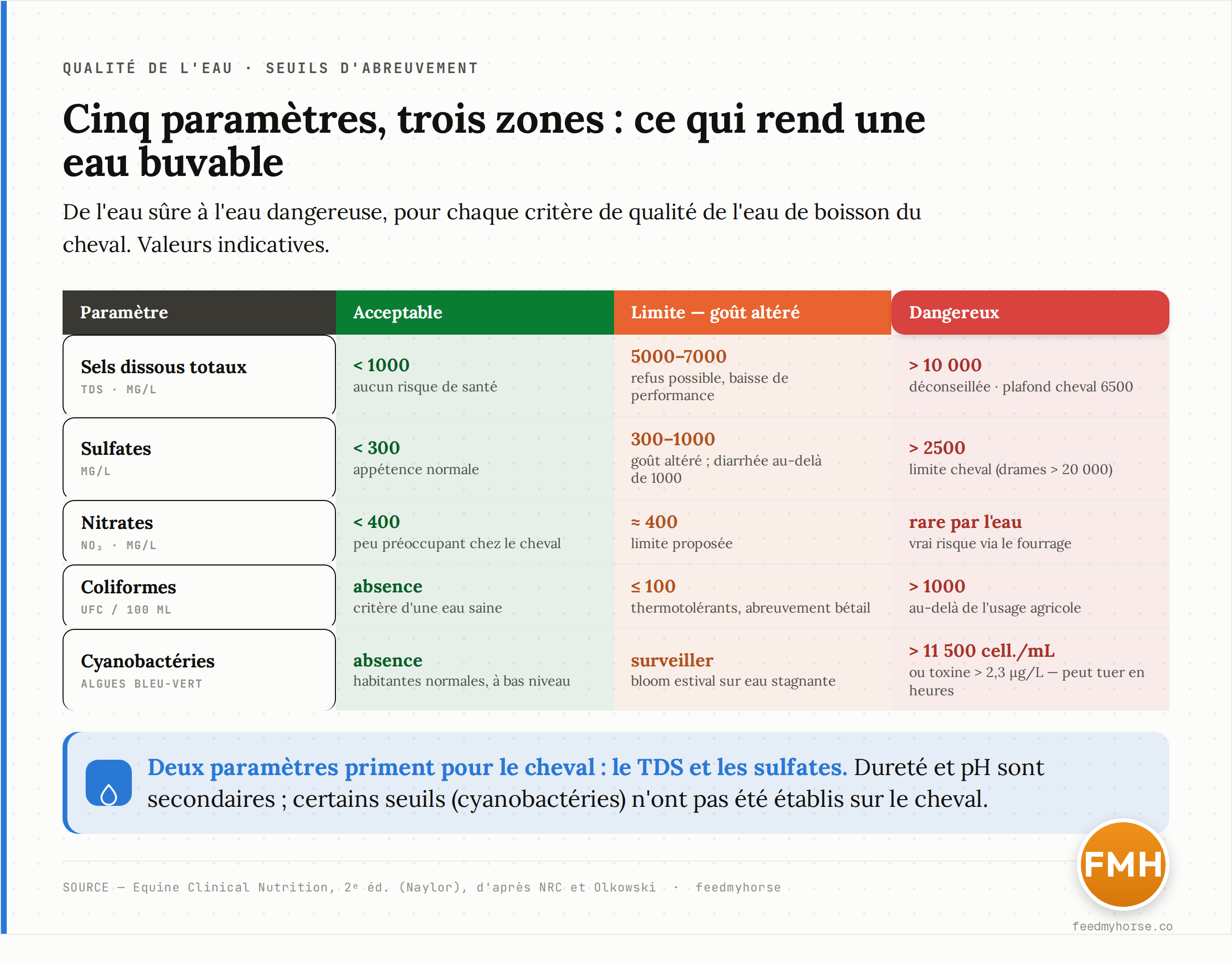Seuils de qualité de l'eau de boisson du cheval : sels dissous totaux (TDS), sulfates, nitrates, coliformes et cyanobactéries, avec pour chacun une plage acceptable, une plage limite (goût altéré) et un seuil dangereux. Valeurs indicatives d'après Equine Clinical Nutrition, 2e éd. (Naylor), NRC et Olkowski.