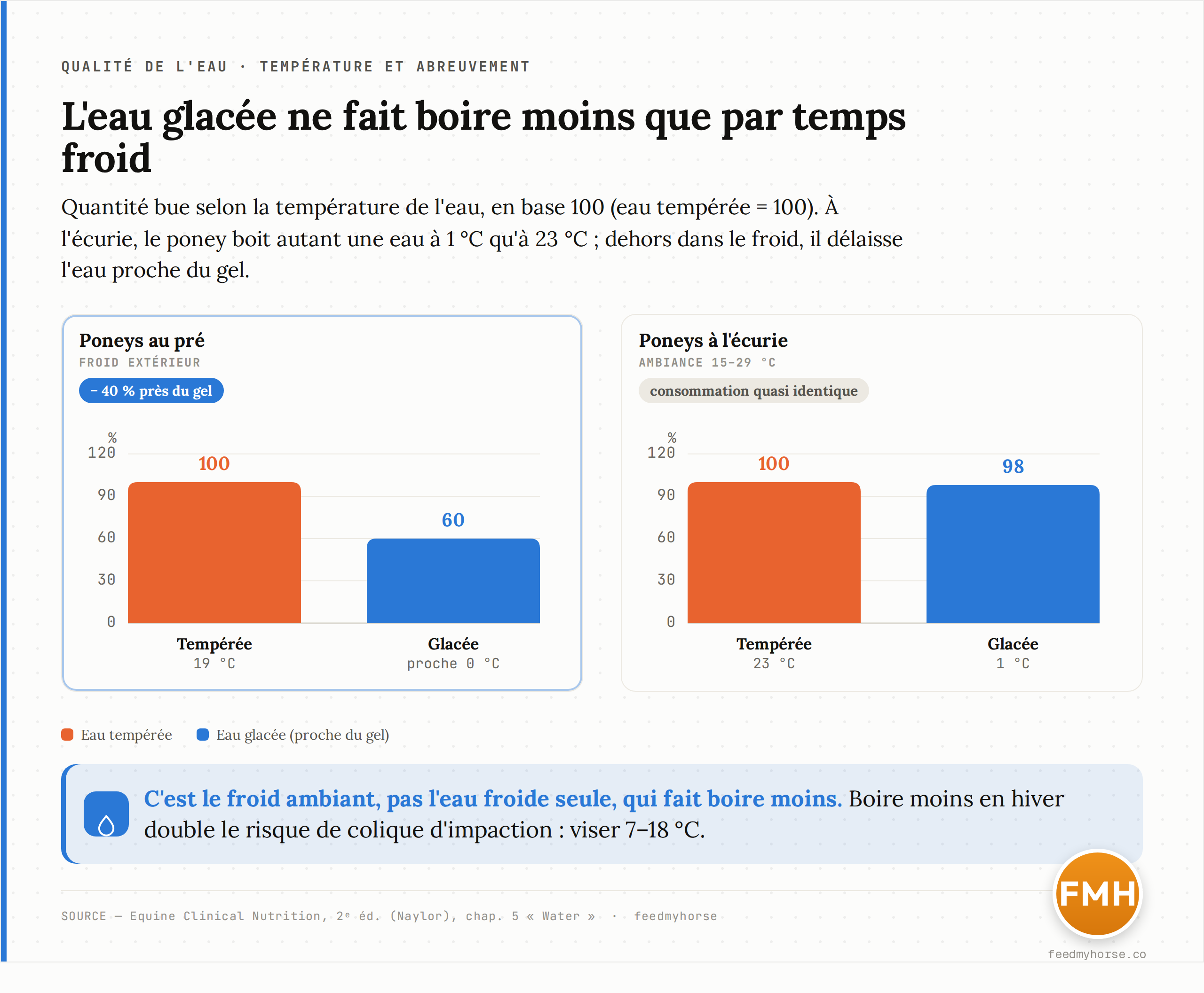 Effet de la température de l'eau sur la quantité bue. Des poneys au pré, dans le froid, boivent environ 40 % d'eau en moins lorsqu'elle est proche du gel plutôt que chauffée à 19 °C ; en revanche, des poneys à l'écurie (15–29 °C) boivent des quantités semblables que l'eau soit à 23 °C ou à 1 °C. La température de l'eau ne compte que combinée au froid ambiant. Source : Equine Clinical Nutrition, 2e éd. (Naylor).