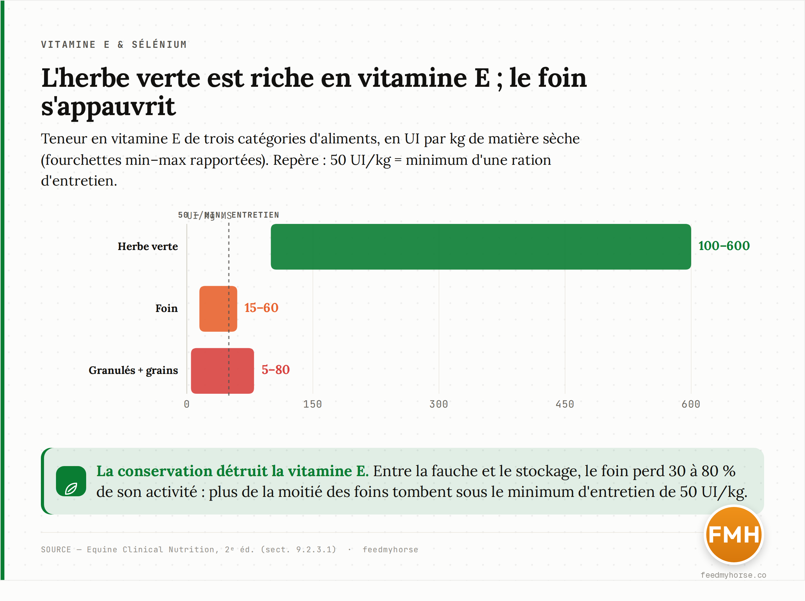 Graphique en barres comparant la teneur en vitamine E de trois categories d'aliments, en UI par kg de matiere seche (plages min-max rapportees). Herbe verte : 100 a 600. Foin : 15 a 60. Granules de luzerne deshydratee et grains : 5 a 80. Le minimum d'une ration d'entretien est de 50 UI/kg. Source : Equine Clinical Nutrition, 2e ed. (2021), sect. 9.2.3.1.