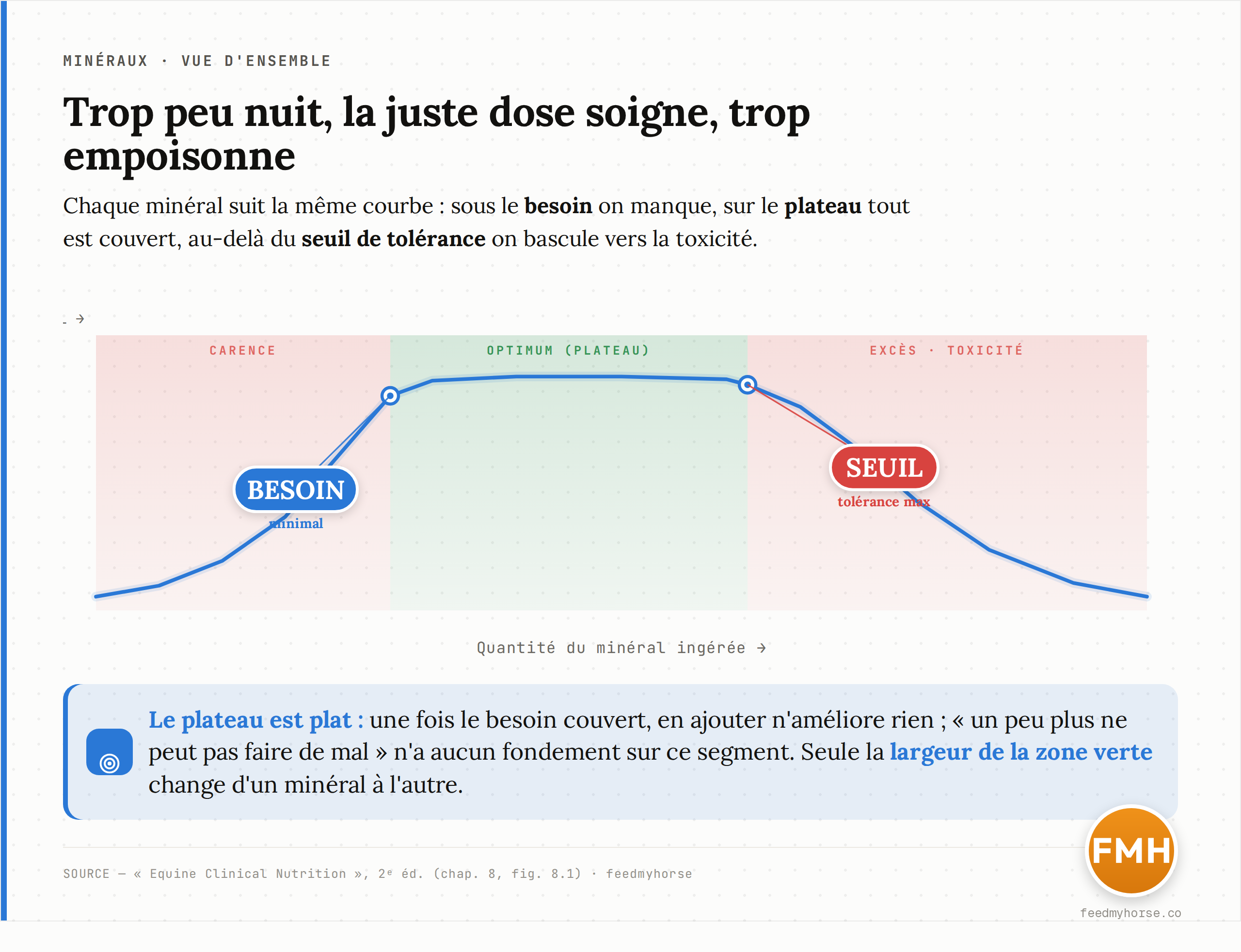 Schéma de la courbe dose-réponse commune à tous les minéraux : à gauche la zone de carence, une montée jusqu'à un plateau optimal encadré par le besoin minimal et le seuil de tolérance maximal, puis une chute vers l'excès et la toxicité. D'après le diagramme général de l'Equine Clinical Nutrition, 2e éd. (figure 8.1).