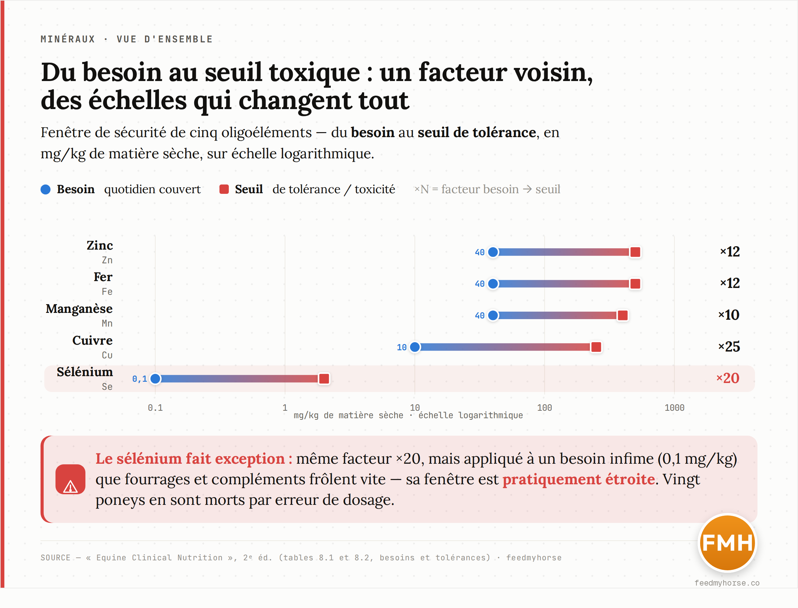 Graphique de données : fenêtre de sécurité de cinq oligoéléments, du besoin (point bleu) au seuil de toxicité ou de tolérance maximale (carré rouge), en mg/kg de matière sèche sur échelle logarithmique. Le facteur multiplicateur est indiqué à droite. Sources : besoins et seuils de l'Equine Clinical Nutrition, 2e éd. (tables 8.1 et 8.2).