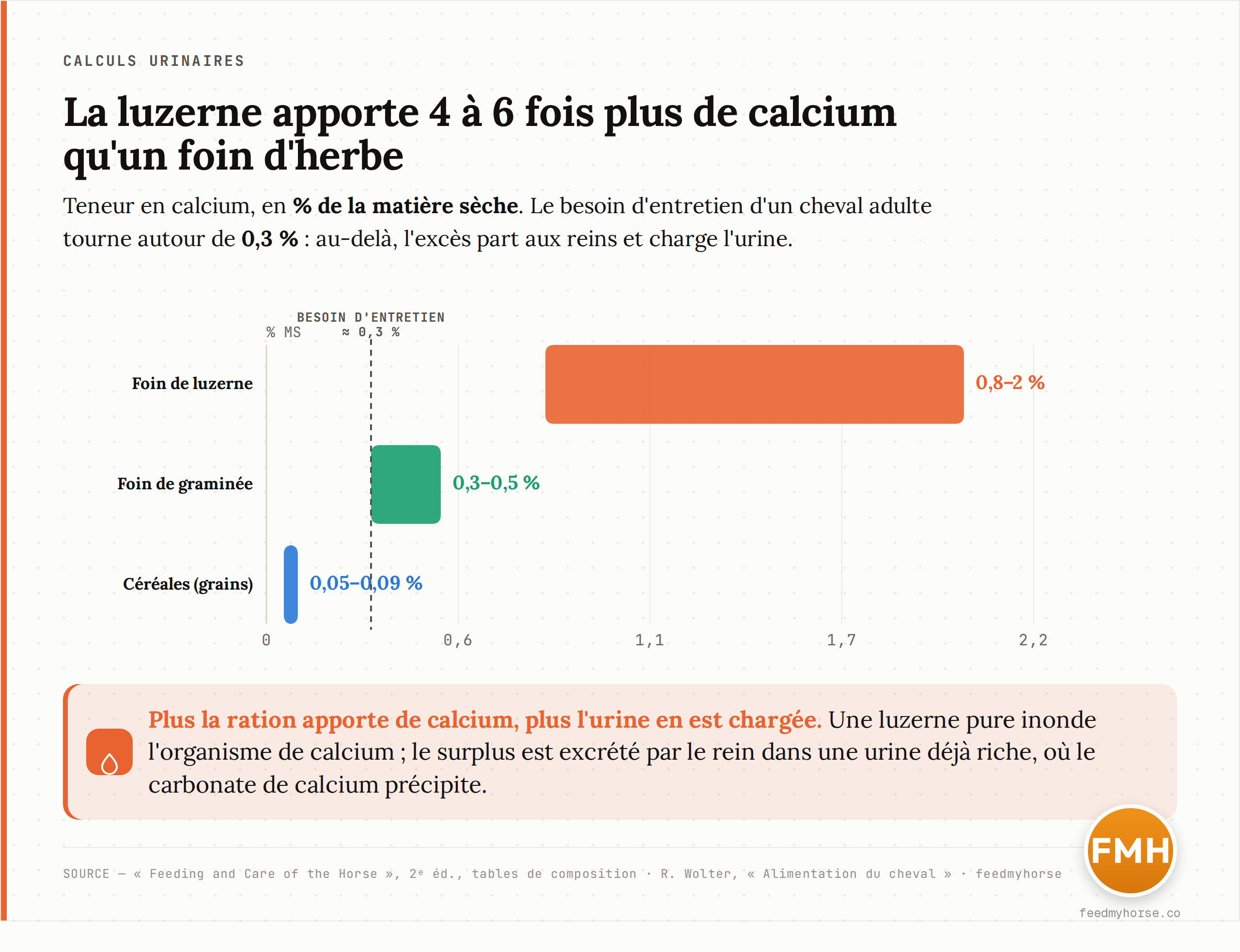 Teneur en calcium (en % de la matiere seche) des principaux aliments : cereales 0,05 a 0,09 %, foin de graminee 0,3 a 0,5 %, foin de luzerne 0,8 a 2,0 %. Le besoin d'entretien d'un cheval adulte est d'environ 0,3 %. Source : Feeding and Care of the Horse, tables de composition.