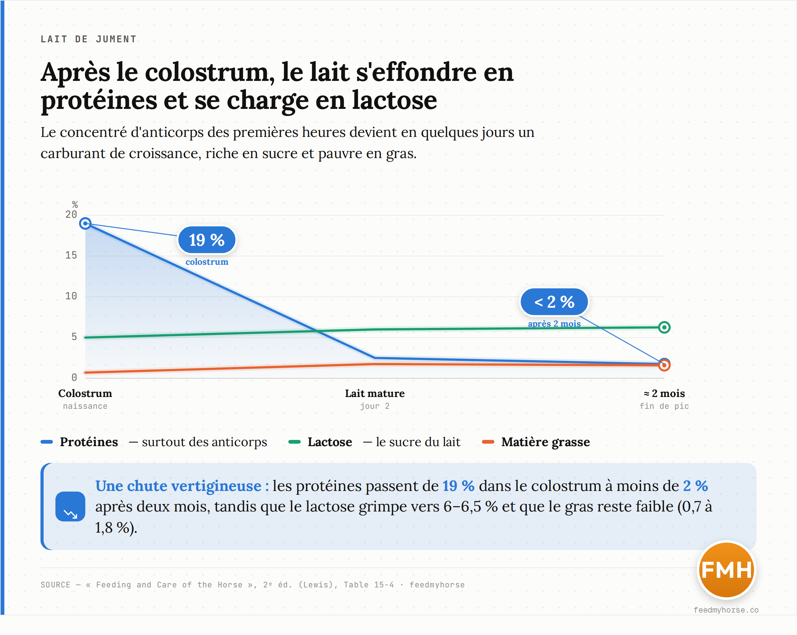 Evolution de la composition du lait de jument selon le stade de lactation. Les proteines chutent de 19 % (colostrum) a moins de 2 % apres deux mois ; le lactose monte de 5 a 6,5 % ; la matiere grasse reste faible (0,7 a 1,8 %). Source : Feeding and Care of the Horse, 2e ed. (Lewis), Table 15-4.