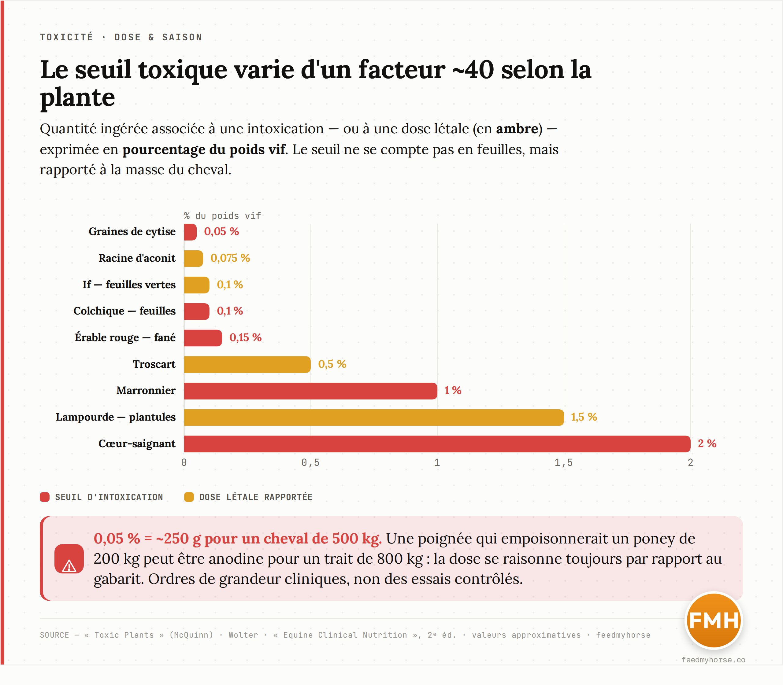 Graphique : quantité ingérée associée à une intoxication (ou à une dose létale, en ambre), exprimée en pourcentage du poids vif, pour neuf plantes du corpus. Le seuil s'étend de 0,05 % (graines de cytise, ~250 g pour un cheval de 500 kg) à 2 % (cœur-saignant, ~10 kg), soit un facteur d'environ 40. Sources : Horse Owner's Guide to Toxic Plants (McQuinn), Wolter, Equine Clinical Nutrition (érable rouge). Valeurs approximatives.