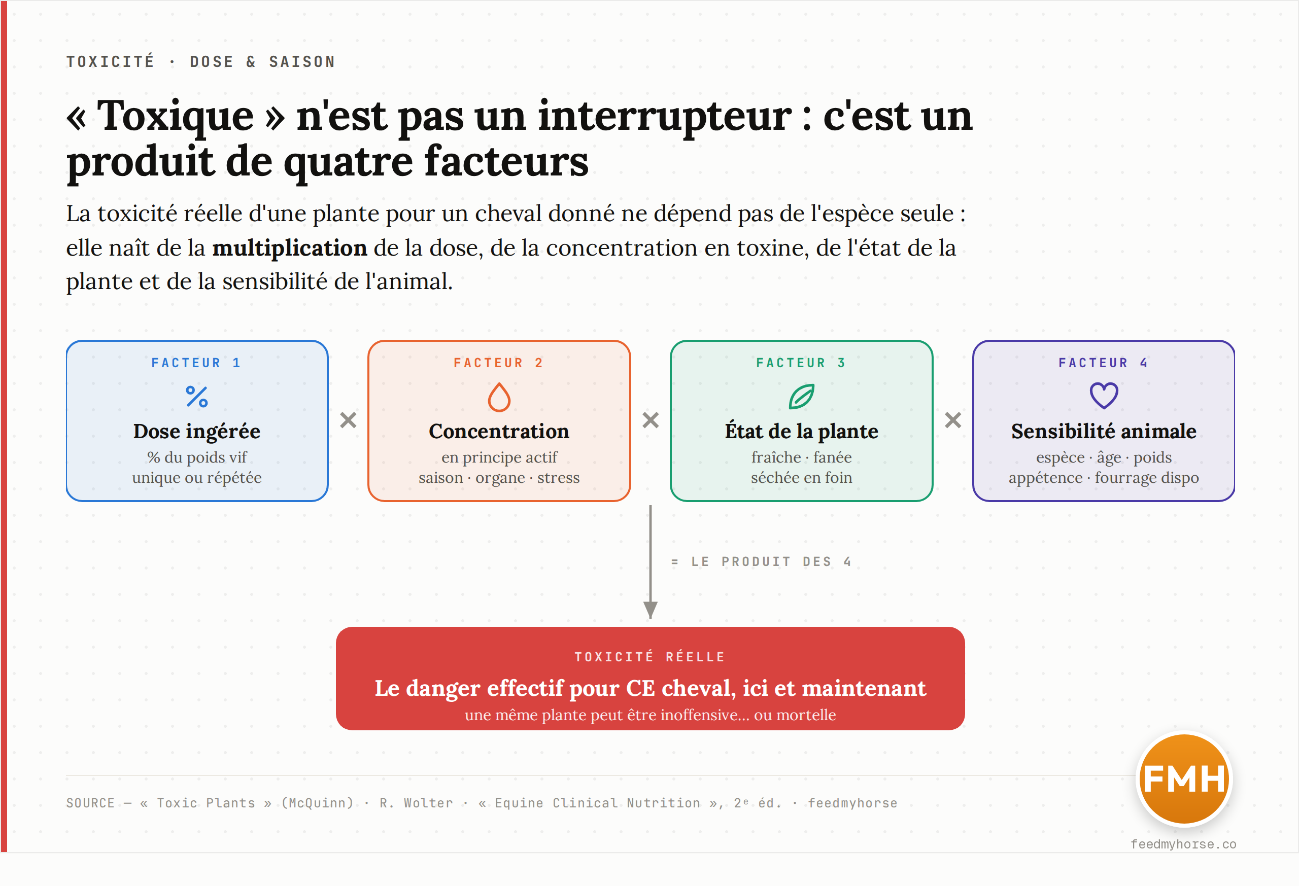 Schéma : la toxicité réelle d'une plante pour un cheval donné résulte du produit de quatre facteurs — la dose ingérée (rapportée au poids, unique ou répétée), la concentration en principe actif (variable selon la saison, le stade, l'organe et le stress de la plante), l'état de la plante (fraîche, fanée ou séchée dans le foin) et la sensibilité propre de l'animal (espèce, âge, poids, accoutumance, appétence, disponibilité d'un autre fourrage). D'après Horse Owner's Guide to Toxic Plants, Wolter et Equine Clinical Nutrition.