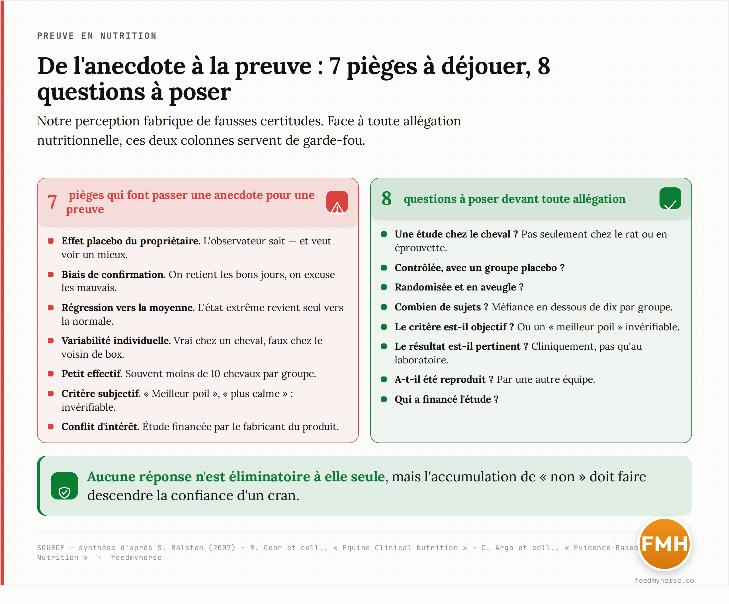 Schéma récapitulatif : à gauche, les sept pièges qui font passer une anecdote pour une preuve (effet placebo du propriétaire, biais de confirmation, régression vers la moyenne, variabilité individuelle, petit effectif, critère subjectif, conflit d'intérêt) ; à droite, les huit bonnes questions à poser devant toute allégation. Source : synthèse d'après Ralston (2007), Geor et coll. et Argo et coll.